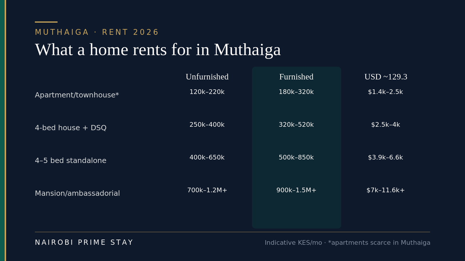 Muthaiga monthly rent in 2026 by home type: a rare two or three bedroom apartment or townhouse about KES 120,000–220,000 unfurnished or KES 180,000–320,000 furnished; a four-bed house with garden and staff quarters KES 250,000–400,000 unfurnished or KES 320,000–520,000 furnished; a four to five bedroom standalone with a big garden and staff quarters KES 400,000–650,000 unfurnished or KES 500,000–850,000 furnished; a mansion or ambassadorial residence on one to two acres KES 700,000 to over 1,200,000 unfurnished or KES 900,000 to over 1,500,000 furnished.