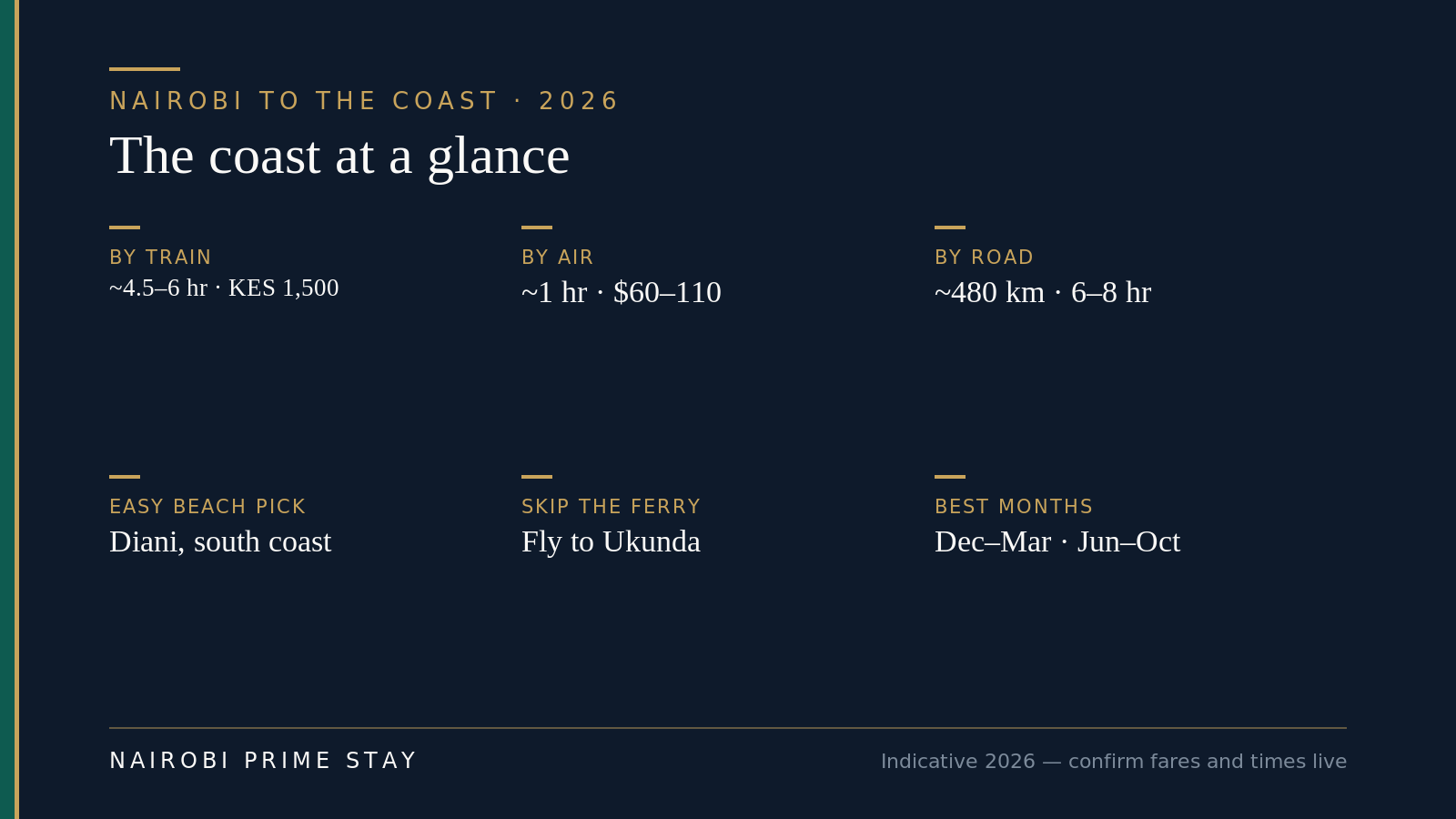 At-a-glance facts for a Nairobi-to-coast trip: SGR train about 4.5 to 6 hours and roughly KES 1,500 in economy, flights about 1 hour, the drive about 480 km, Diani as the easy beach pick, and December to March plus June to October as the best months.