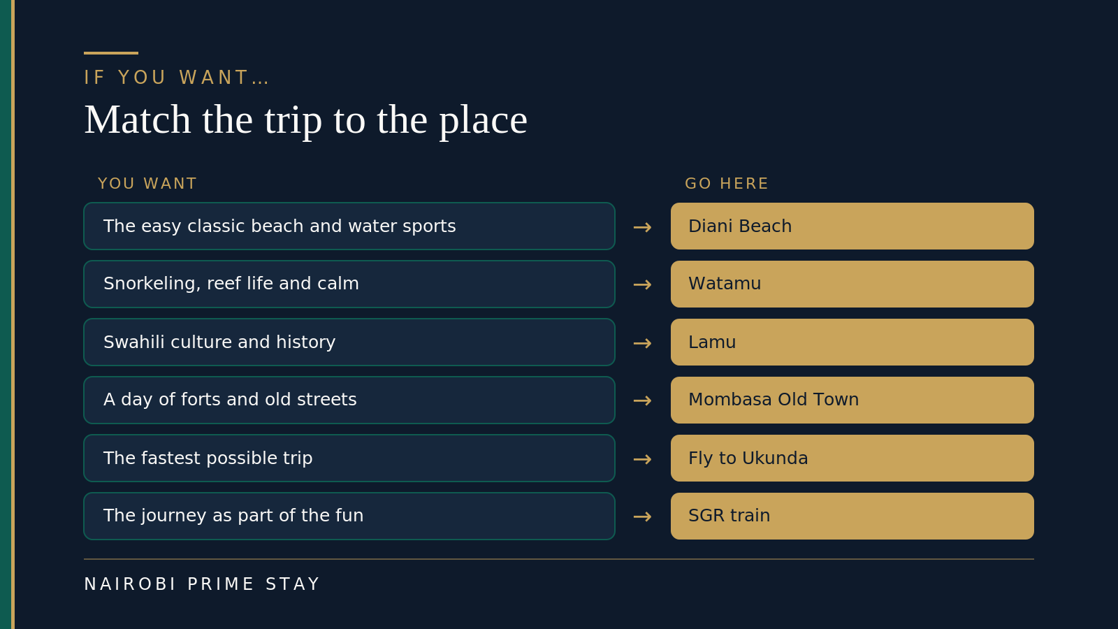If you want X, go here: for the easy classic beach choose Diani, for snorkeling and calm choose Watamu, for Swahili culture and history choose Lamu, for a culture day choose Mombasa Old Town, and for the fastest trip fly straight to Ukunda at Diani.