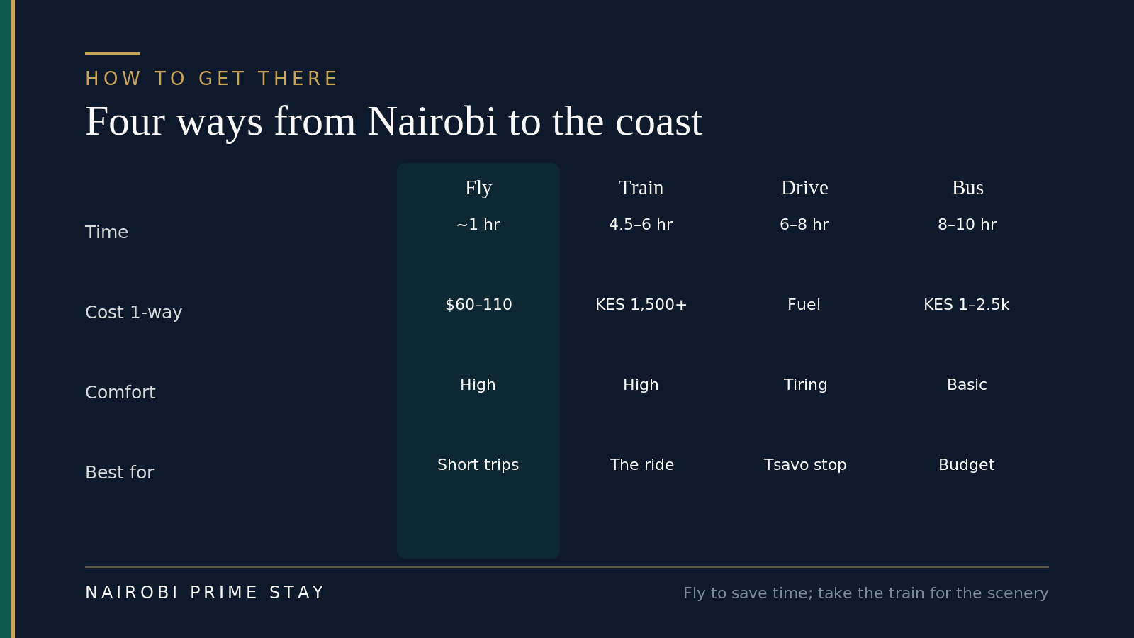 Comparison of the four ways to reach the coast from Nairobi — fly, SGR train, drive and bus — scored on time, cost, comfort and what each suits best, with flying highlighted as the fastest.
