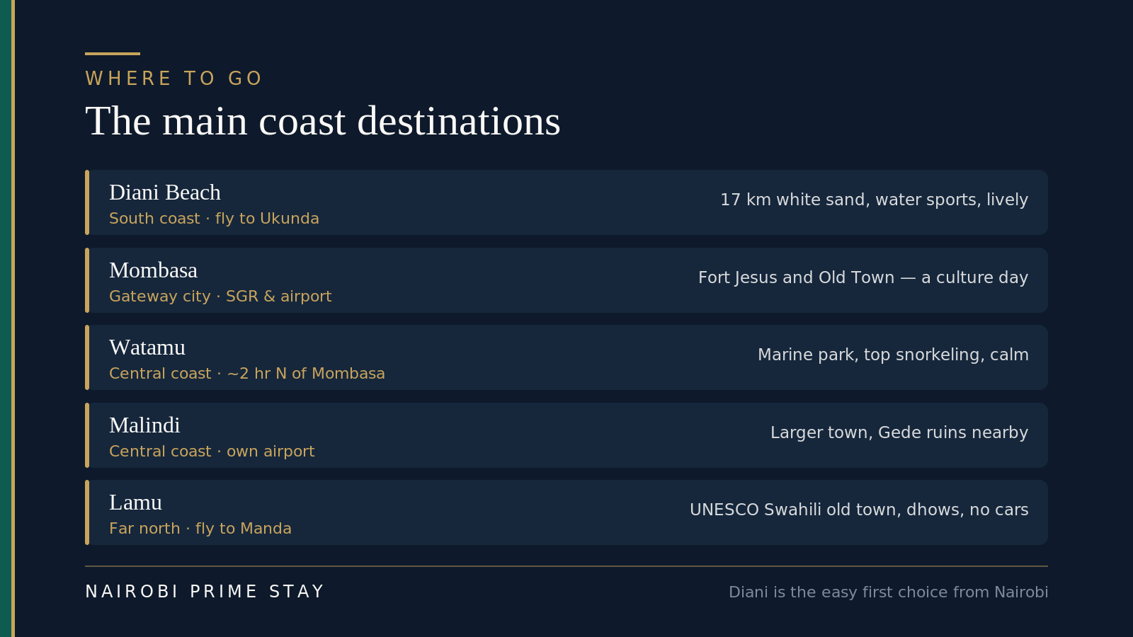 Locator of the main Kenya coast destinations from Nairobi: Diani on the south coast for beaches and water sports, Mombasa as the gateway city, Watamu and Malindi on the central coast for snorkeling, and Lamu in the far north for Swahili culture.