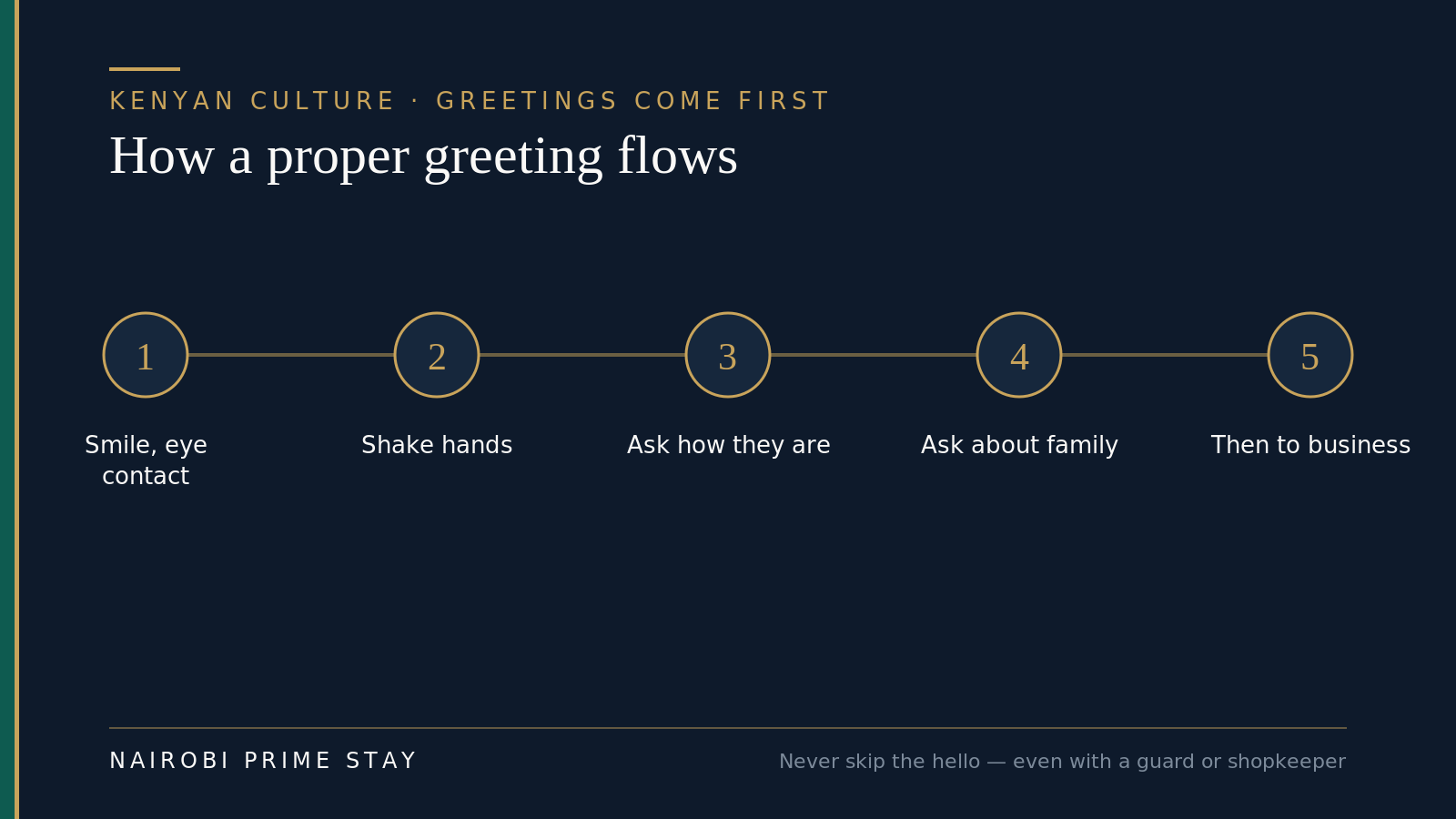 How a proper Kenyan greeting flows: smile and make eye contact, shake hands with your right hand, ask how the person is, ask about their family, and only then move on to business. Never skip the hello, even with a guard or shopkeeper.