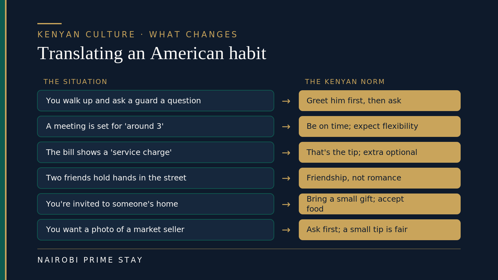 Translating an American habit to the Kenyan norm: walk up and ask a guard a question becomes greet him first then ask; a meeting set for around 3 means be on time but expect flexibility; a service charge on the bill is the tip so extra is optional; two friends holding hands is friendship not romance; an invitation to a home means bring a small gift and accept the food; wanting a photo of a market seller means ask first and a small tip is fair.