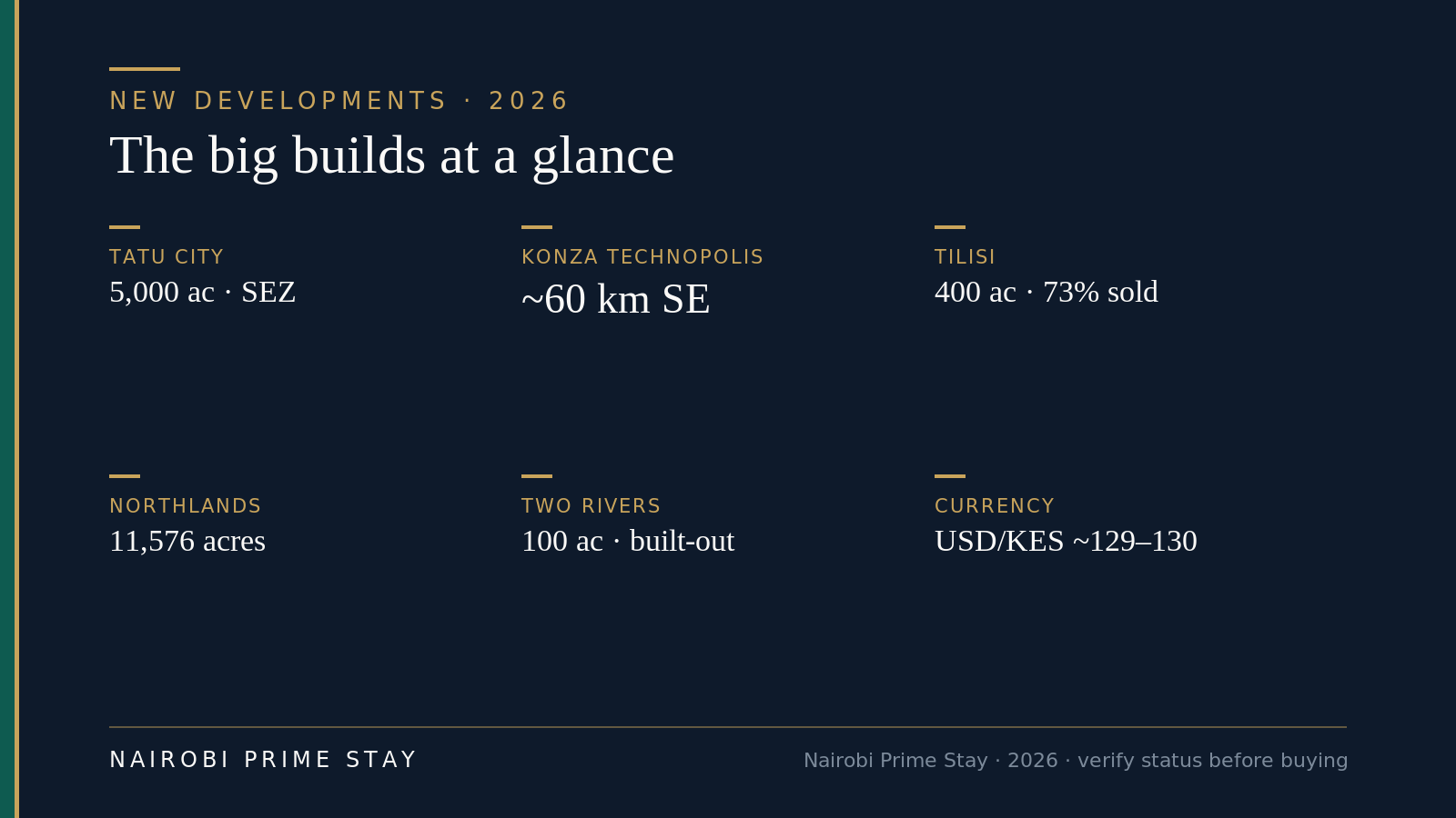 At-a-glance: Tatu City ~5,000 acres and a special economic zone; Konza Technopolis ~60 km southeast; Tilisi 400 acres and 73% sold; Northlands 11,576 acres; Two Rivers 100 acres and the most built-out; USD/KES around 129–130 in 2026.