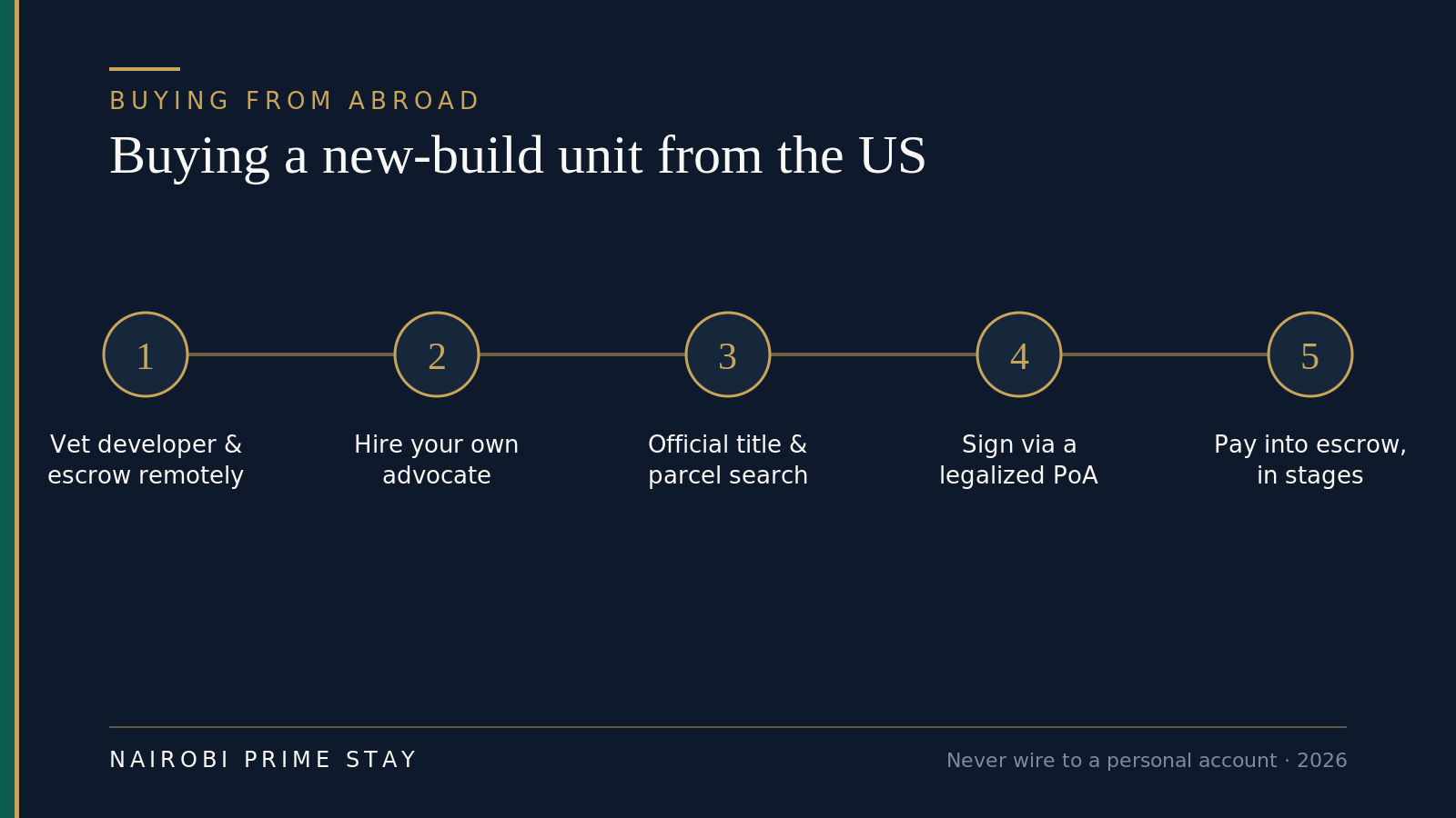 Five steps to buying a new-development unit from the US: vet the developer and escrow terms remotely, hire your own advocate, run an official title and parcel search, sign via a legalized power of attorney, and pay into escrow in stages.