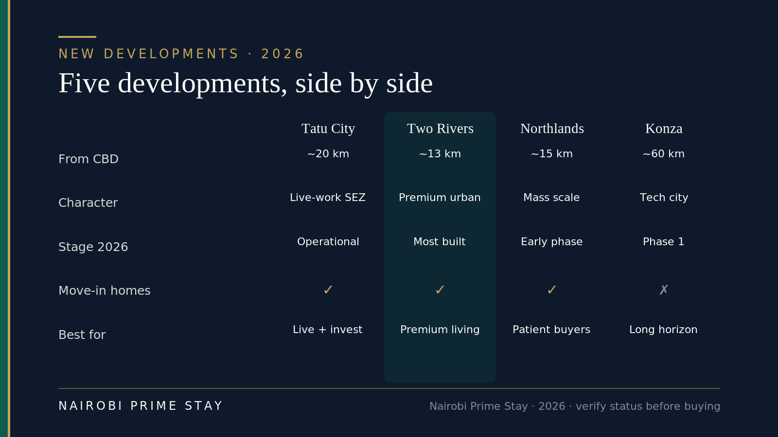 Comparison matrix of Tatu City, Two Rivers, Northlands and Konza by distance from the CBD, character, 2026 stage, whether move-in homes exist, and who each is best for.