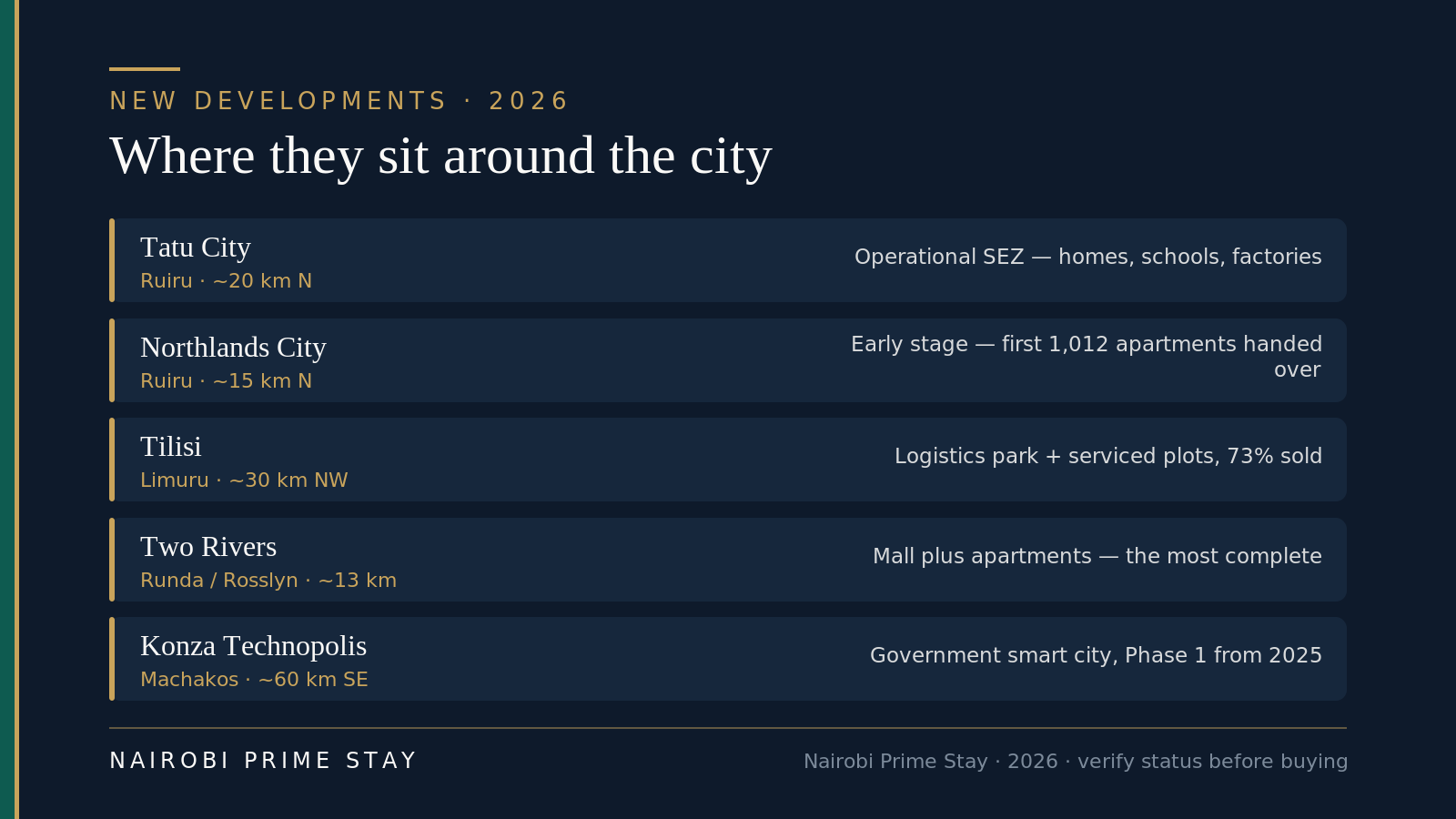 Locator: Tatu City in Ruiru about 20 km north (operational SEZ); Northlands City in Ruiru about 15 km north (early stage); Tilisi in Limuru about 30 km northwest (logistics and plots, 73% sold); Two Rivers near Runda and Rosslyn about 13 km out (mall plus apartments, the most complete); Konza Technopolis in Machakos about 60 km southeast (government smart city).