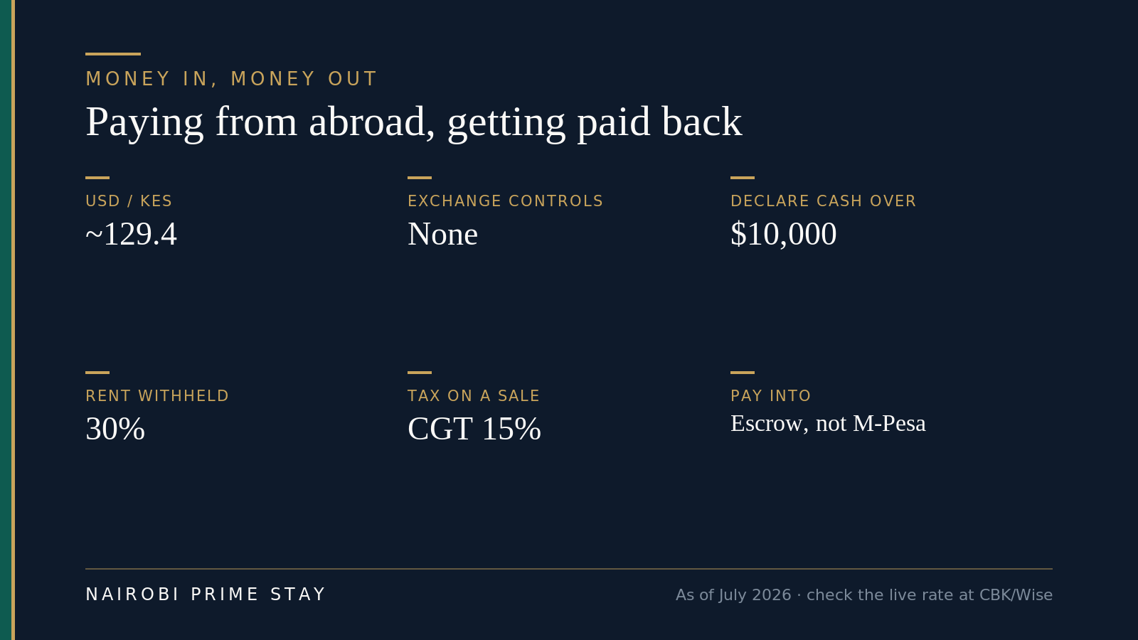Fact grid of the money mechanics: USD/KES around 129.4, no exchange controls, declare cash over $10,000, 30% of rent withheld for non-residents, capital gains tax of 15% on a sale, and deposits paid into escrow rather than M-Pesa.