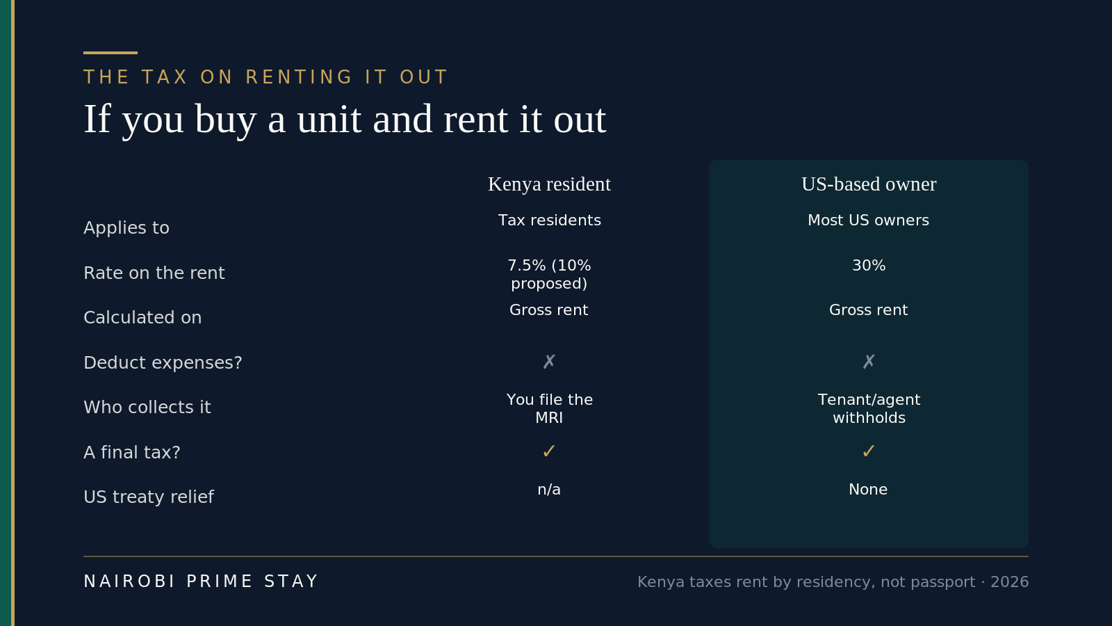 Matrix comparing how rent is taxed for a Kenya-resident landlord versus a US-based owner: residents pay 7.5% of gross (10% proposed) and file the MRI return themselves, while US-based owners pay a flat 30% of gross that the tenant or agent withholds, with no expense deductions and no US treaty relief. Both are final taxes.