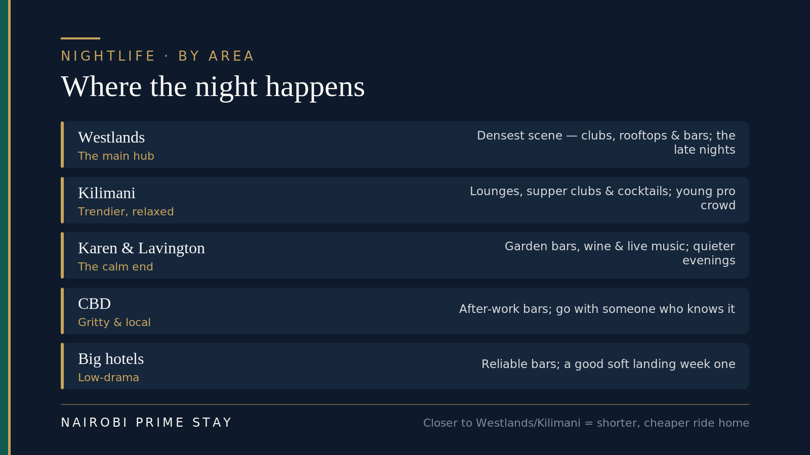 Where to go out in Nairobi by area: Westlands is the main hub with the most clubs, rooftops and bars; Kilimani is trendier and more relaxed with lounges and supper clubs; Karen and Lavington are the calm end with garden bars and live music; the CBD has a grittier local after-work scene; and the big hotels offer reliable low-drama bars for your first week.