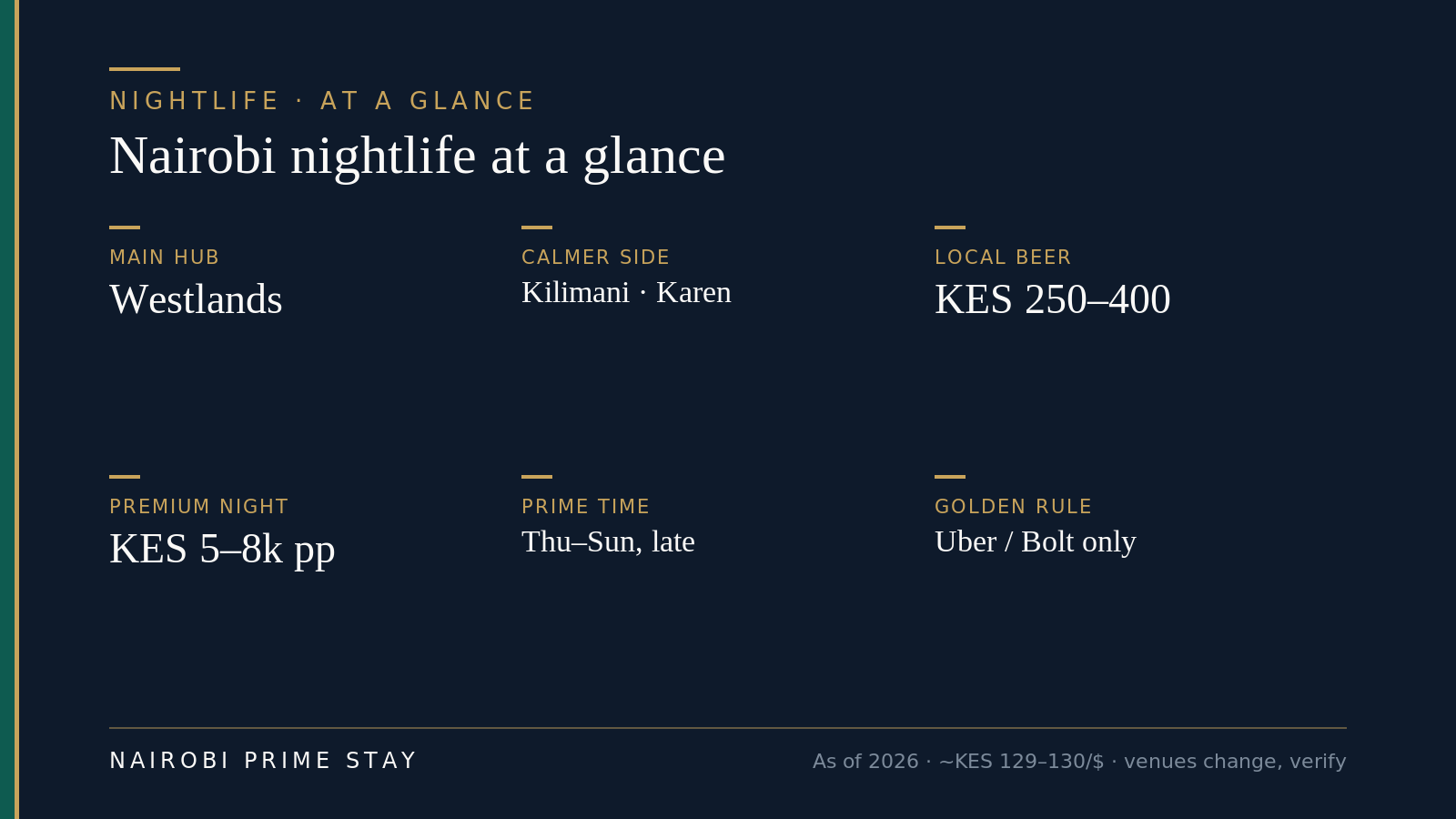 Nairobi nightlife at a glance: Westlands is the main hub and Kilimani the trendier sibling; bars open around 5 to 6pm and clubs peak after 9pm at weekends; a Tusker beer costs about KES 250 to 400 and cocktails KES 700 to 1,500; a premium Westlands night runs KES 5,000 to 8,000 a person; dress is smart-casual; and the golden rule is to use Uber or Bolt door to door.