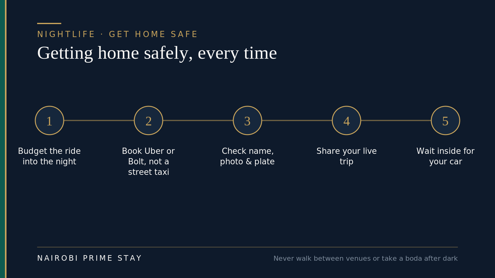 How to get home safely after a night out in Nairobi, five steps: budget the ride into the night from the start; book only Uber or Bolt, never a street taxi or boda; check the driver name, photo and plate against the app before getting in; share your live trip with a friend; and wait inside the venue for your car rather than on the street.