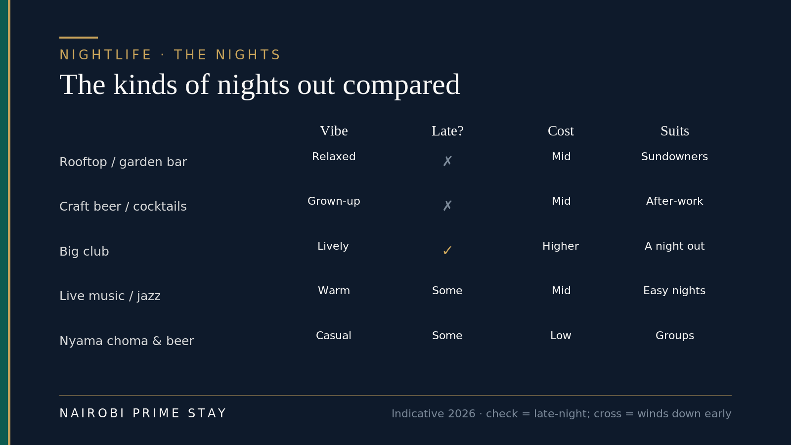 The kinds of nights out in Nairobi compared, across vibe, late-night, cost and who it suits: rooftop and garden bars are relaxed and scenic for sundowners; craft beer and cocktail bars suit after-work drinks; big clubs run late and lively for a night out; live music and jazz are warm and mid-paced; and nyama choma and beer is the casual, cheap, very social local option.