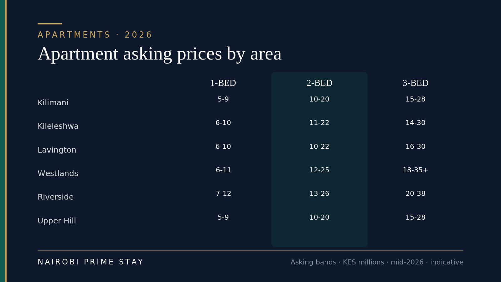 Infographic: Nairobi apartment asking prices by area in 2026, in KES millions — Kilimani 5 to 9 (1-bed), 10 to 20 (2-bed), 15 to 28 (3-bed); Kileleshwa 6 to 10, 11 to 22, 14 to 30; Lavington 6 to 10, 10 to 22, 16 to 30; Westlands 6 to 11, 12 to 25, 18 to 35-plus; Riverside 7 to 12, 13 to 26, 20 to 38; Upper Hill 5 to 9, 10 to 20, 15 to 28