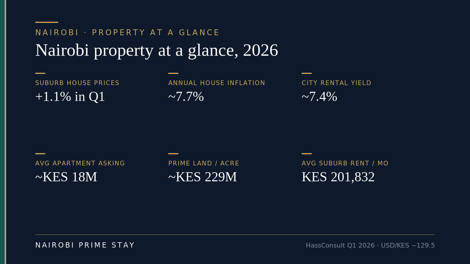 Infographic: Nairobi property market at a glance, 2026 — suburb house prices up 1.1% in Q1, annual house inflation about 7.7%, city rental yield about 7.4%, average apartment asking price about KES 18 million, prime land about KES 229 million per acre, average suburb rent KES 201,832 a month, per HassConsult Q1 2026 with USD to KES around 129.5