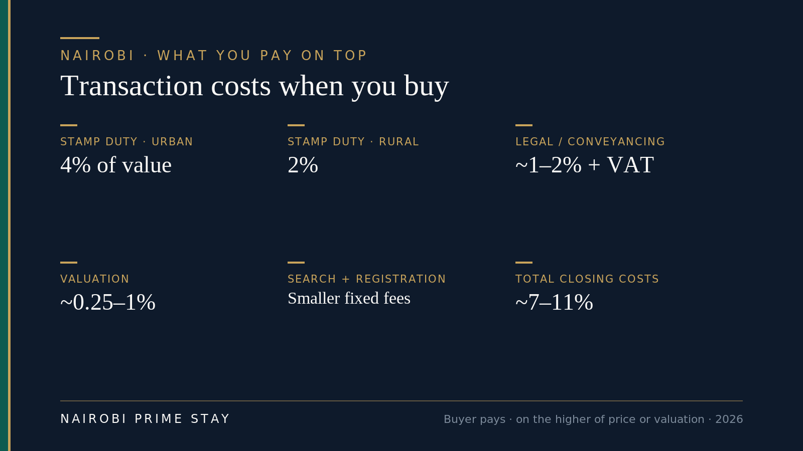 Infographic: transaction costs when buying property in Nairobi in 2026 — stamp duty is 4% of the value in urban areas like Nairobi and 2% on rural land; legal and conveyancing fees about 1 to 2% plus VAT; valuation about 0.25 to 1%; search and registration are smaller fixed fees; total closing costs about 7 to 11%, paid by the buyer on the higher of the price or the government valuation