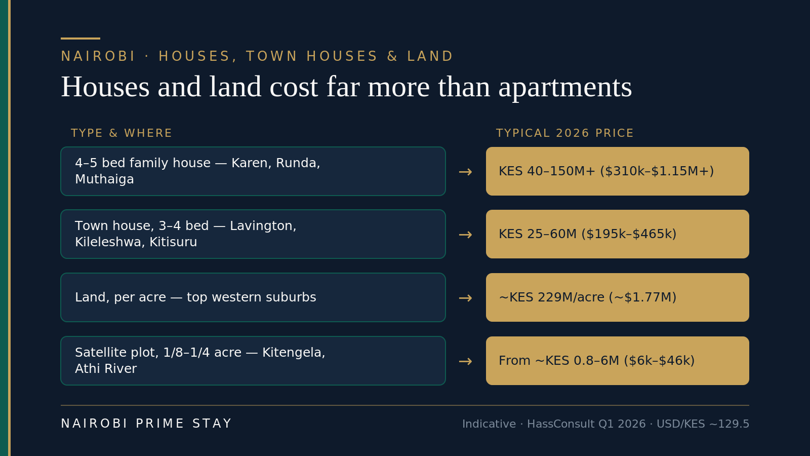 Infographic: Nairobi houses, town houses and land prices in 2026 — a 4 to 5 bedroom family house in Karen, Runda or Muthaiga runs KES 40 to 150 million and up (about $310,000 to $1.15M-plus); a 3 to 4 bed town house in Lavington, Kileleshwa or Kitisuru runs KES 25 to 60 million ($195,000 to $465,000); land in the top western suburbs averages about KES 229 million an acre (about $1.77M); a one-eighth to one-quarter acre satellite plot in Kitengela or Athi River starts from about KES 0.8 to 6 million ($6,000 to $46,000)
