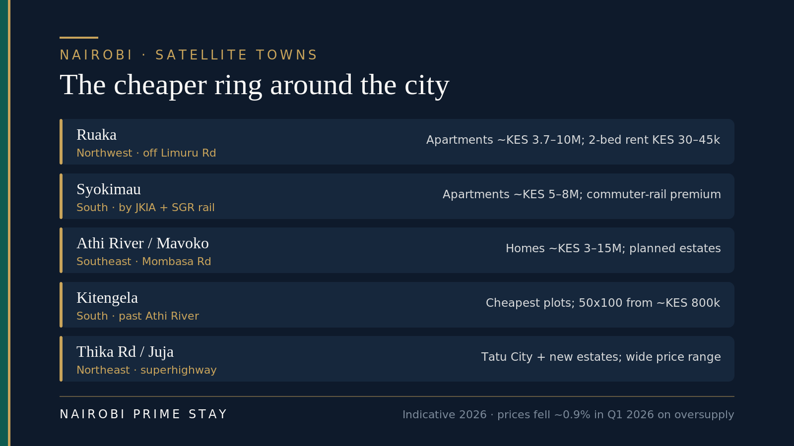 Infographic: Nairobi satellite towns and their indicative 2026 prices — Ruaka in the northwest off Limuru Road has apartments around KES 3.7 to 10 million with two-bed rents of KES 30,000 to 45,000; Syokimau in the south by JKIA and the SGR rail has apartments around KES 5 to 8 million at a commuter-rail premium; Athi River and Mavoko in the southeast on Mombasa Road have homes around KES 3 to 15 million in planned estates; Kitengela in the south past Athi River has the cheapest plots, 50 by 100 feet from about KES 800,000; the Thika Road and Juja corridor in the northeast has Tatu City and new estates across a wide price range