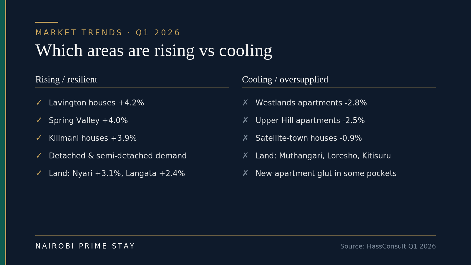 Infographic: Nairobi areas rising versus cooling in Q1 2026 — rising or resilient are Lavington houses up 4.2%, Spring Valley up 4.0%, Kilimani houses up 3.9%, strong detached and semi-detached demand, and land in Nyari up 3.1% and Langata up 2.4%; cooling or oversupplied are Westlands apartments down 2.8%, Upper Hill apartments down 2.5%, satellite-town houses down 0.9%, softer land in Muthangari, Loresho and Kitisuru, and a new-apartment glut in some pockets