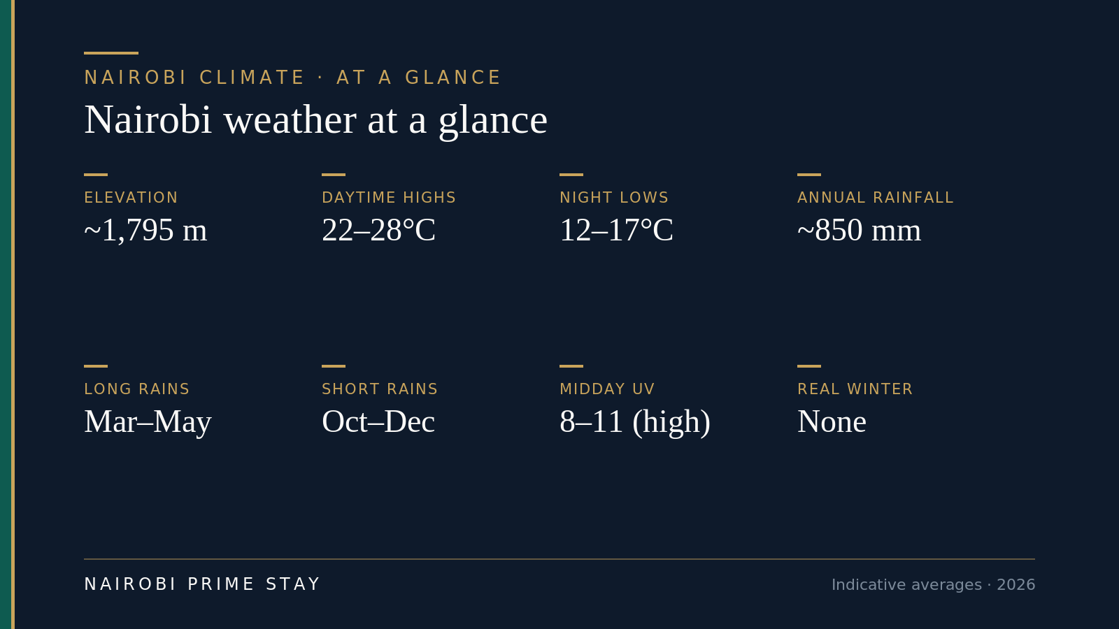 Nairobi weather at a glance: elevation about 1,795 metres, daytime highs of 22–28°C, night lows of 12–17°C, roughly 850 mm of rain a year, long rains March–May, short rains October–December, a high midday UV index of 8–11, and no real winter.