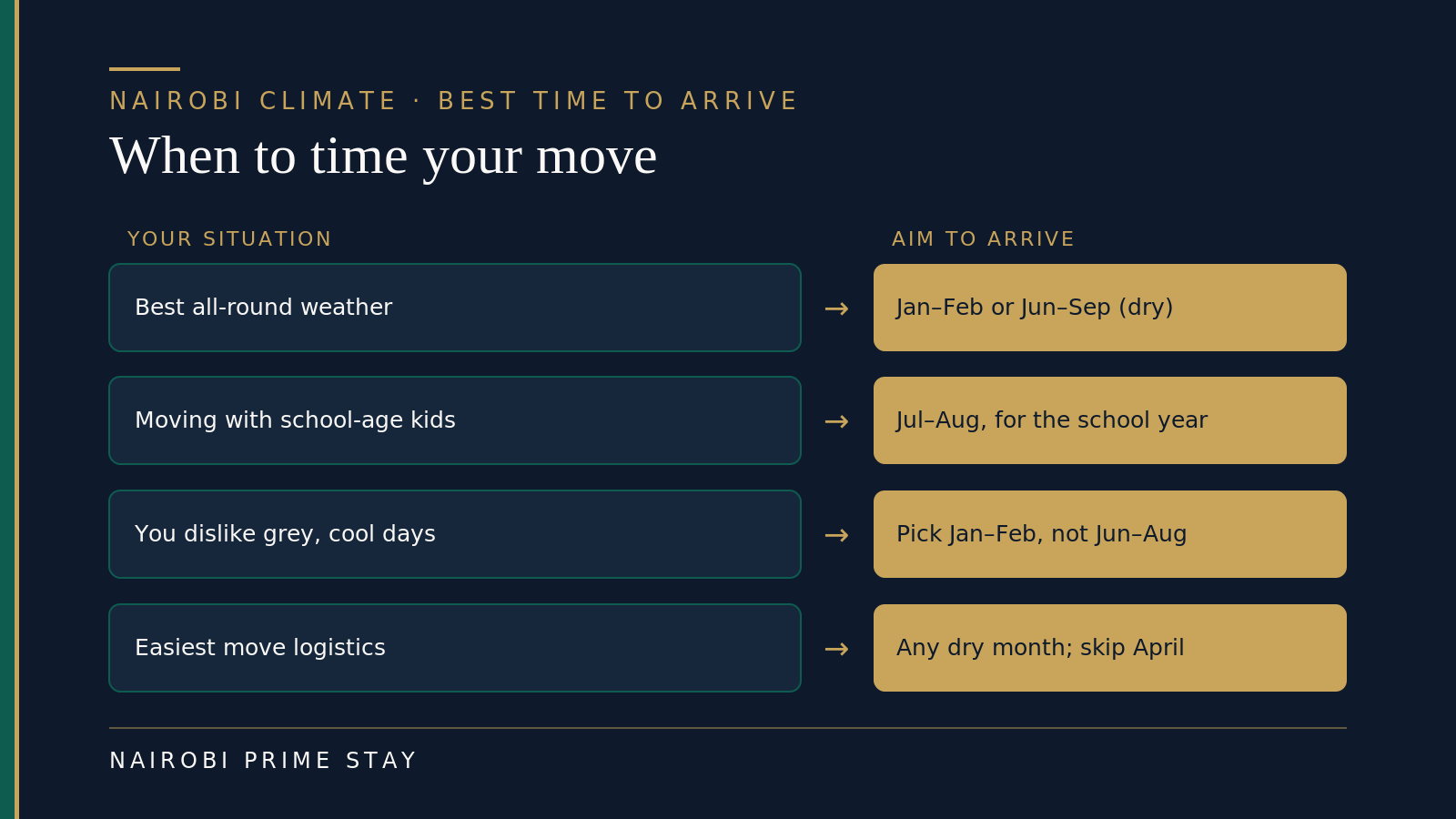 Best time to arrive in Nairobi by situation: for the best all-round weather aim for January–February or June–September when it's dry; moving with school-age kids, aim for July–August to match the school year; if you dislike grey, cool days choose January–February rather than June–August; for the easiest move logistics pick any dry month and skip April.