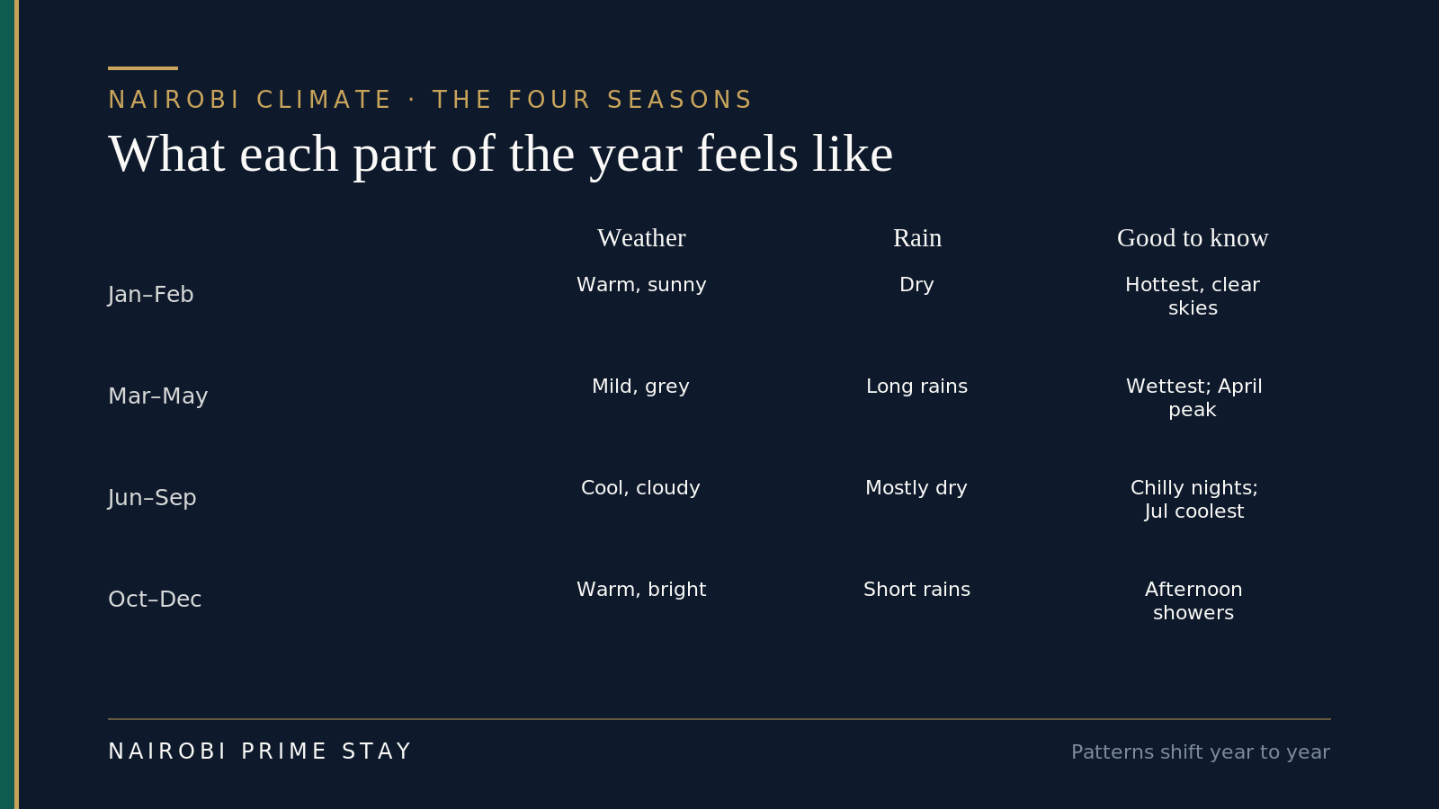 Nairobi's four seasons compared: January–February is warm, sunny and dry with the hottest, clearest skies; March–May is mild and grey with the long rains and an April peak; June–September is cool and cloudy but mostly dry with chilly nights and July the coolest; October–December is warm and bright with short afternoon rains.