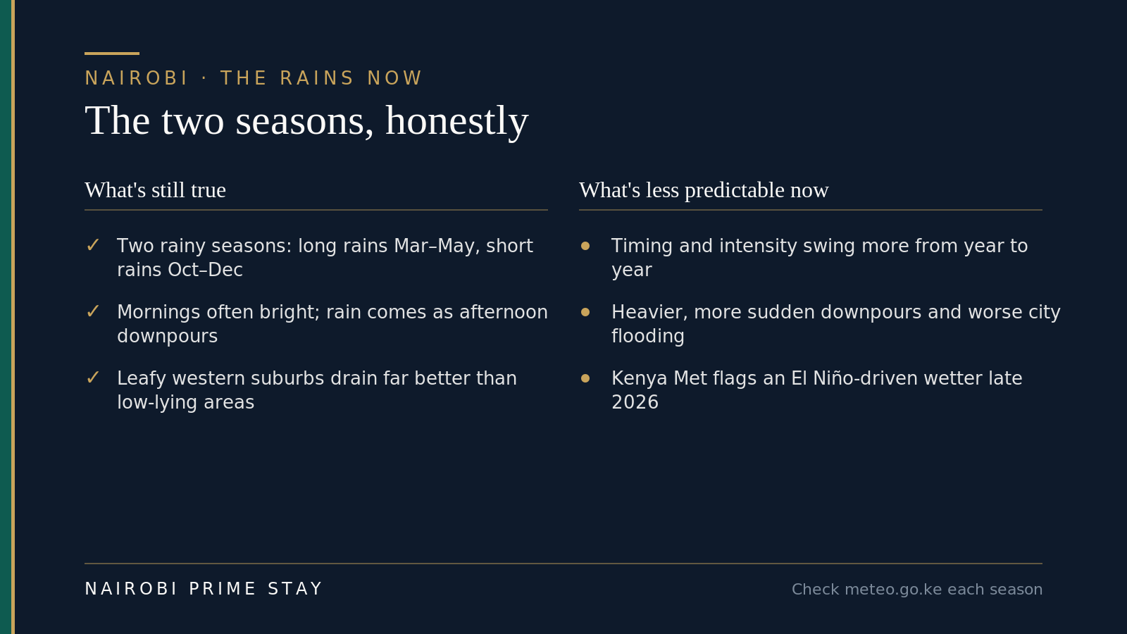 Nairobi's two rainy seasons, honestly: what's still true — two rainy seasons (long rains March to May, short rains October to December), bright mornings with rain arriving as afternoon downpours, and leafy western suburbs that drain far better than low-lying areas; what's less predictable now — timing and intensity that swing more from year to year, heavier and more sudden downpours with worse city flooding, and a Kenya Met El Niño alert for a wetter late 2026.