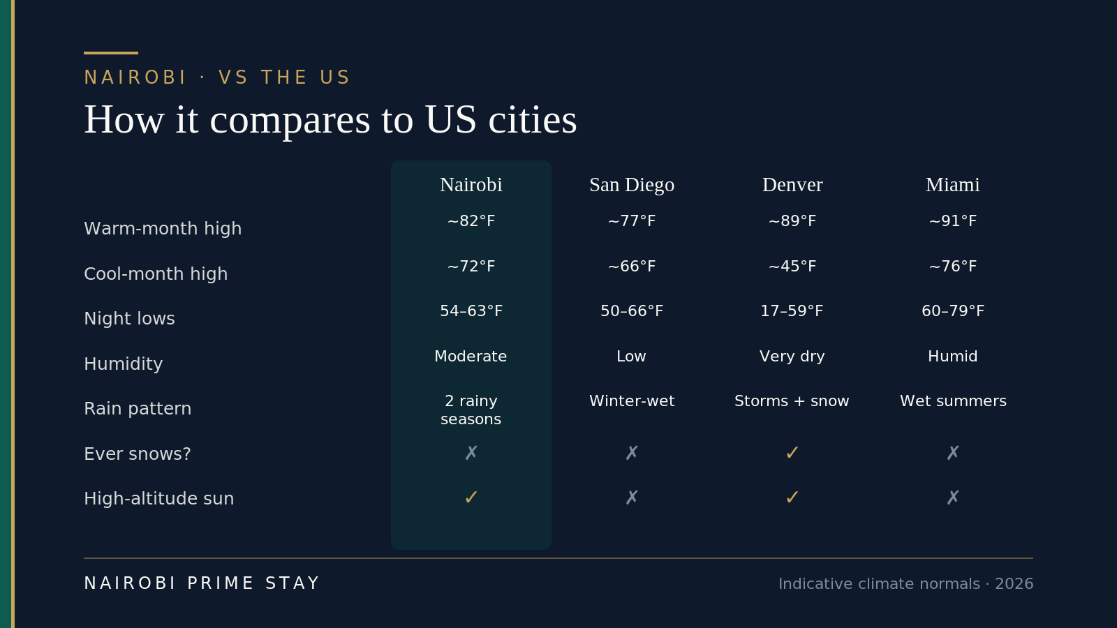 How Nairobi's weather compares to US cities: a table setting Nairobi against San Diego, Denver and Miami across warm-month highs (about 82 degrees F in Nairobi), cool-month highs (about 72 degrees F), night lows (54 to 63 degrees F), humidity (moderate), rain pattern (two rainy seasons), whether it snows (never) and high-altitude sun (yes).
