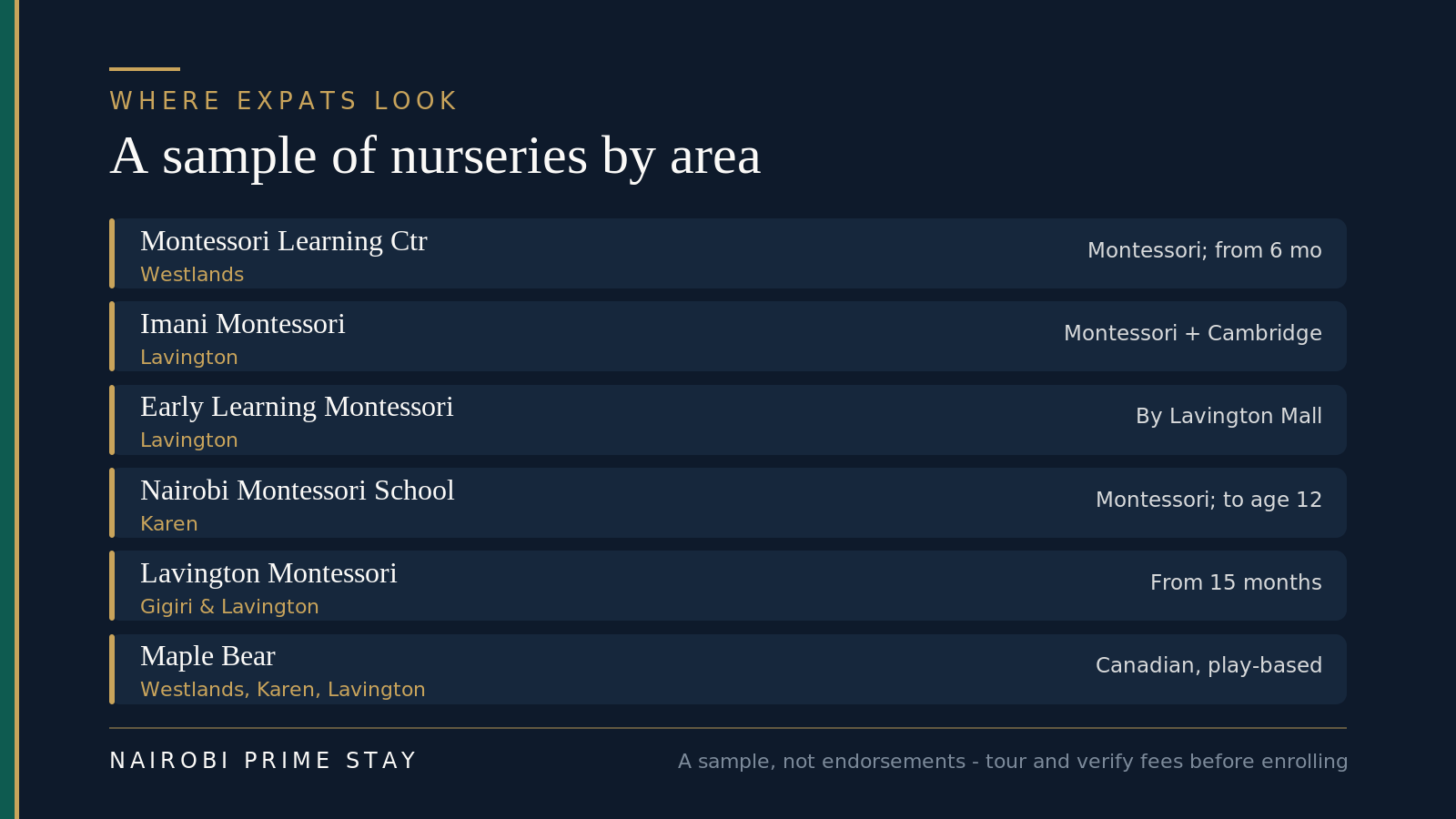 A sample of nurseries by area in Nairobi: Montessori Learning Centre in Westlands from six months, Imani Montessori in Lavington blending Montessori and Cambridge, Early Learning Montessori by Lavington Mall, Nairobi Montessori School in Karen up to age twelve, Lavington Montessori with Gigiri and Lavington branches from fifteen months, and Maple Bear with branches in Westlands, Karen and Lavington