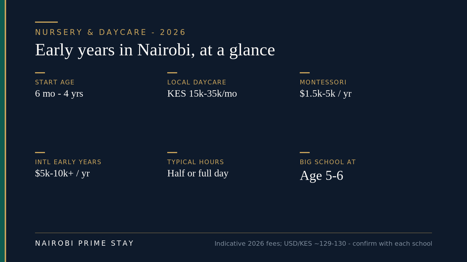 Early years in Nairobi at a glance: children start from about six months to four years, local daycare runs roughly KES 15,000–35,000 a month, Montessori and nurseries about $1,500–5,000 a year, international early years about $5,000–10,000 a year, hours are half or full day, and the big-school start is age five to six
