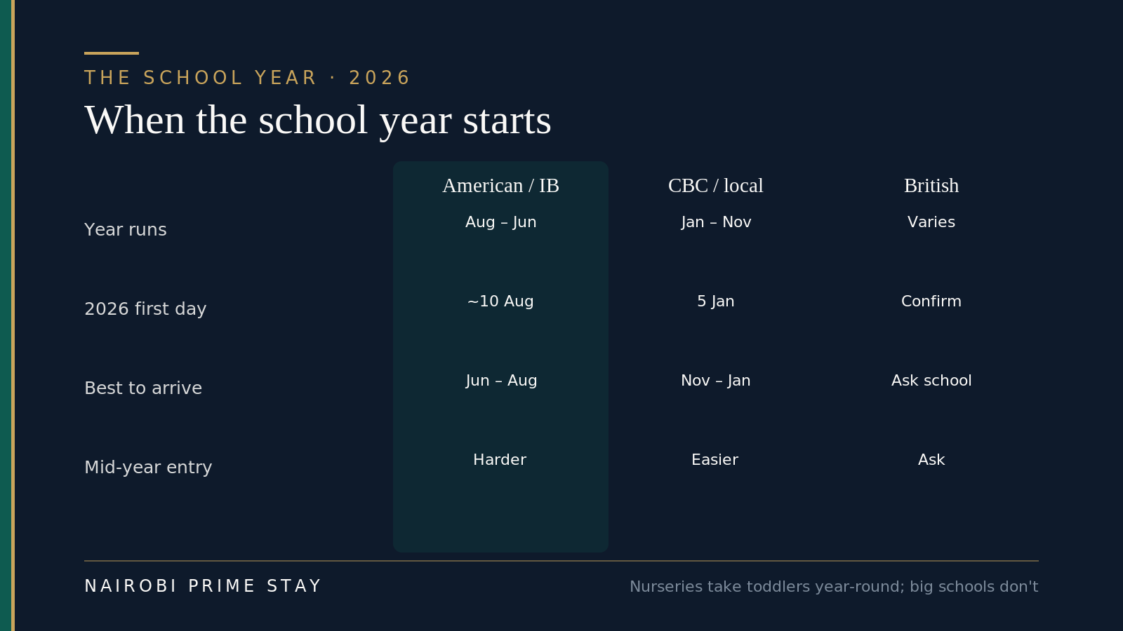 When the school year starts in Nairobi by curriculum: American and IB schools run August to June and open around 10 August 2026, Kenyan CBC and local schools run January to November and opened on 5 January 2026, and British schools vary; nurseries take toddlers year-round while big schools have set intakes
