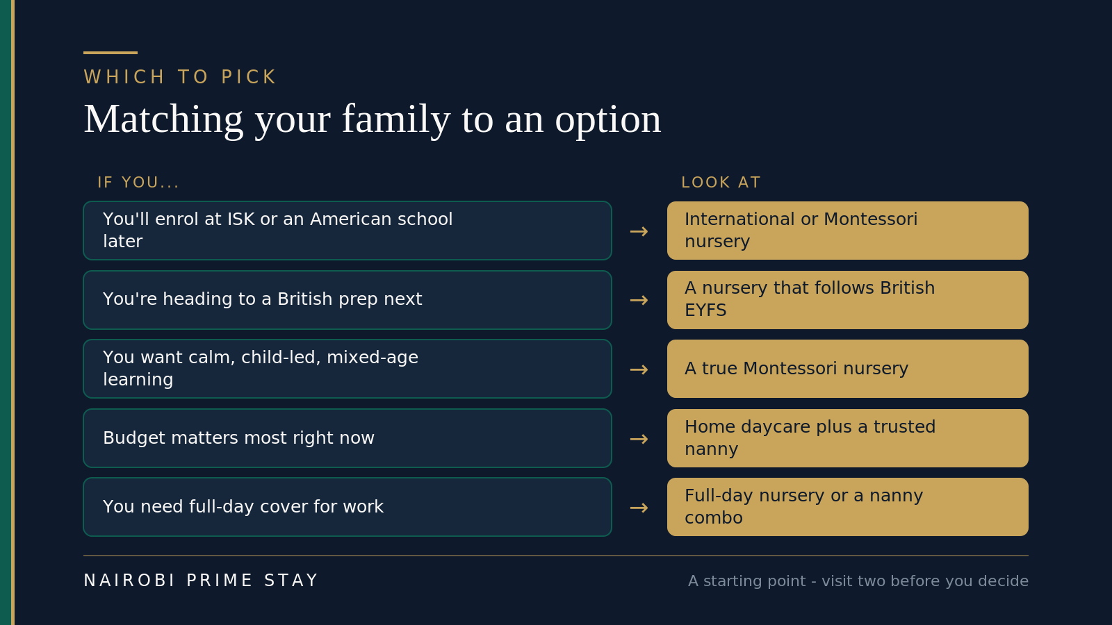 Matching your family to a childcare option in Nairobi: if you will enroll at the International School of Kenya or an American school later, look at an international or Montessori nursery; if you are heading to a British prep next, choose a nursery that follows British EYFS; if you want calm, child-led, mixed-age learning, look at a true Montessori nursery; if budget matters most right now, combine a home daycare with a trusted nanny; if you need full-day cover for work, look at a full-day nursery or a nanny combo