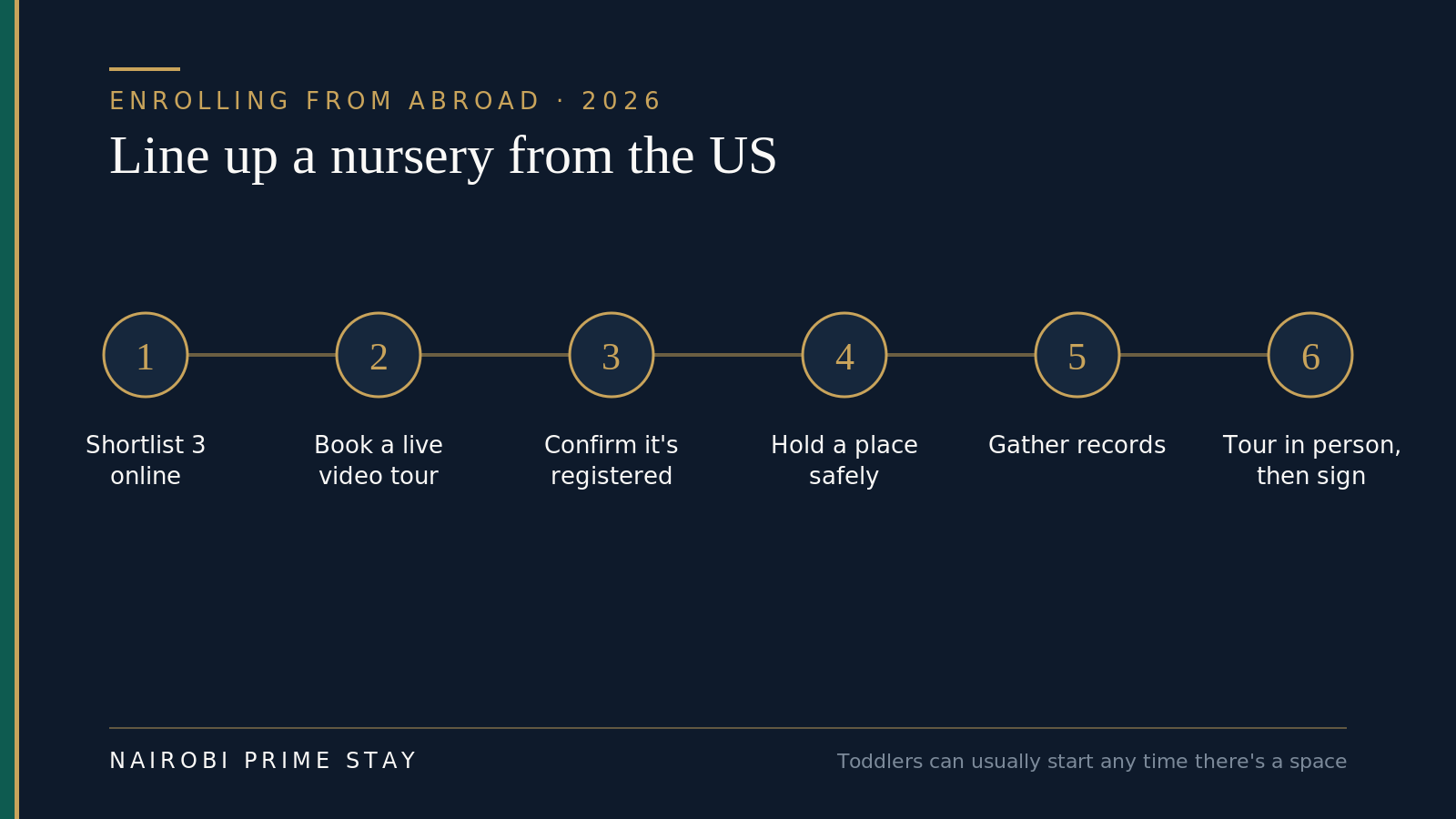 Line up a nursery from the US in six steps: shortlist three online, book a live video tour, confirm the school is registered, hold a place safely with a verified school, gather your child's records, and tour in person before you sign; toddlers can usually start whenever there's a space
