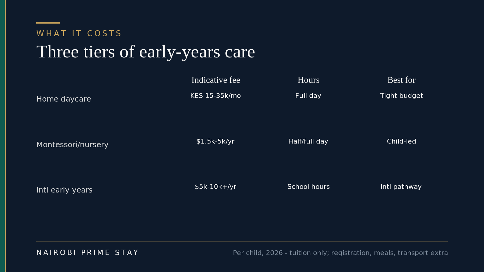 Three tiers of early-years care in Nairobi compared: home daycare at roughly KES 15,000–35,000 a month for full-day care on a tight budget, Montessori and nurseries at about $1,500–5,000 a year for half or full days of child-led learning, and international early years at about $5,000–10,000 a year on school hours for families on an international pathway