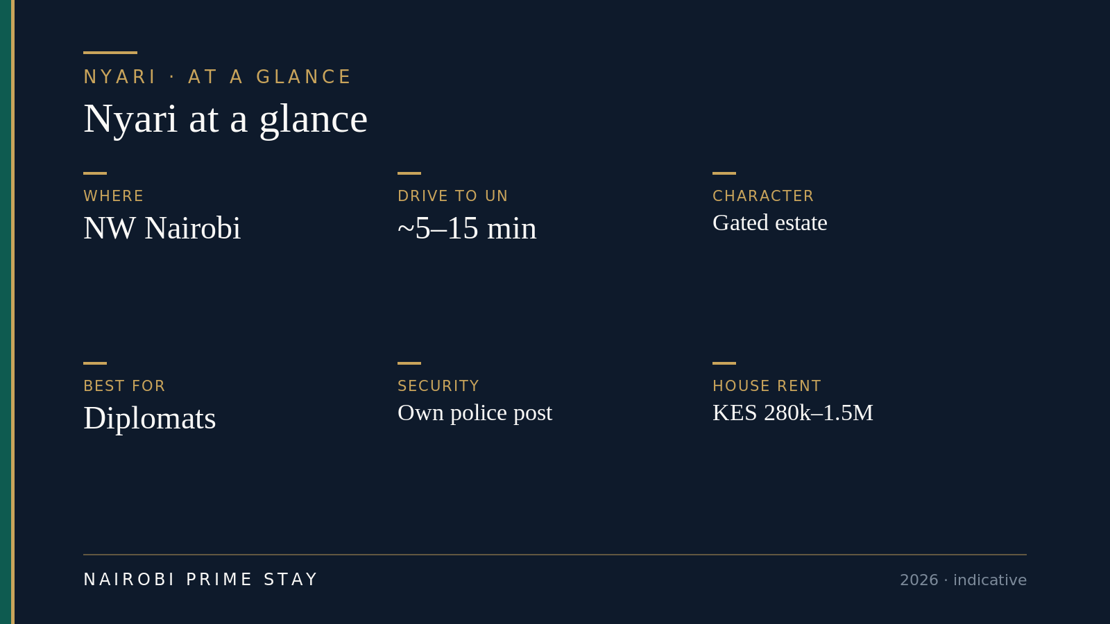 Nyari at a glance: a gated estate about 10 km north-west of the city centre; ambassadorial villas and townhouses; best for diplomats, UN and NGO families; its own police post and 24/7 patrols; house rents roughly KES 280,000 to 1.5 million a month in 2026.