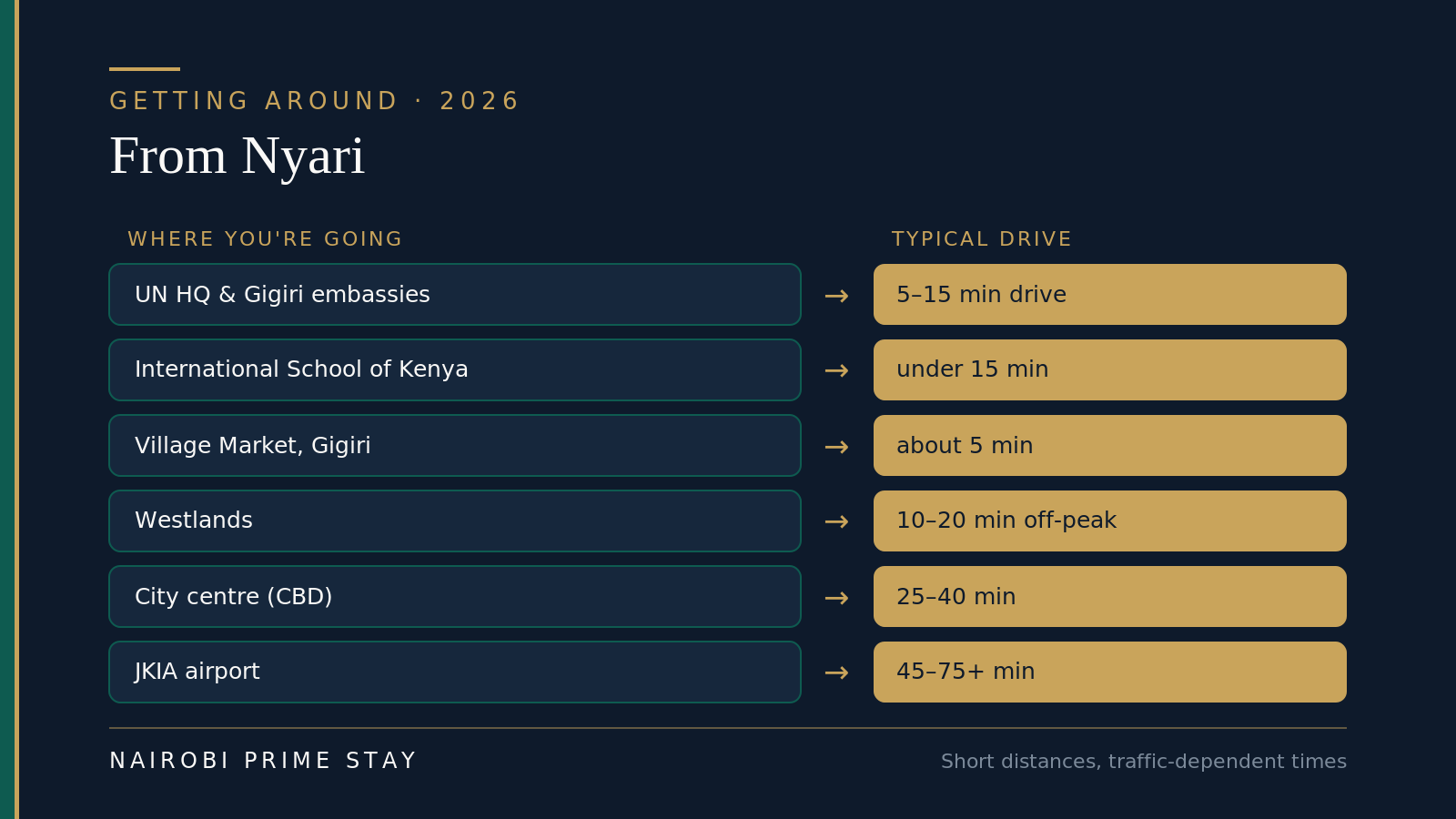 Typical drive times from Nyari in 2026: the UN headquarters and Gigiri embassies about 5 to 15 minutes; the International School of Kenya under 15 minutes; Village Market in Gigiri about 5 minutes; Westlands 10 to 20 minutes off-peak; the city centre 25 to 40 minutes; and JKIA airport 45 to 75-plus minutes depending on traffic.