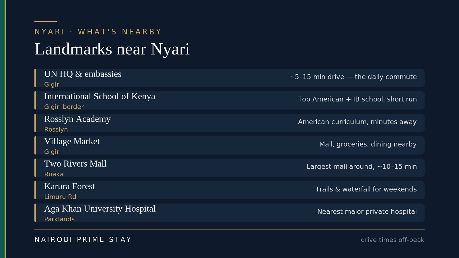 Landmarks near Nyari: the UN headquarters and embassies in Gigiri, about a 5 to 15 minute drive and the daily commute; the International School of Kenya on the Gigiri border, a top American and IB school a short run away; Rosslyn Academy in Rosslyn, American curriculum, minutes away; Village Market mall in Gigiri for groceries and dining; Two Rivers Mall in Ruaka, the largest mall around, about 10 to 15 minutes; Karura Forest off Limuru Road for weekend trails and a waterfall; and Aga Khan University Hospital in Parklands, the nearest major private hospital.