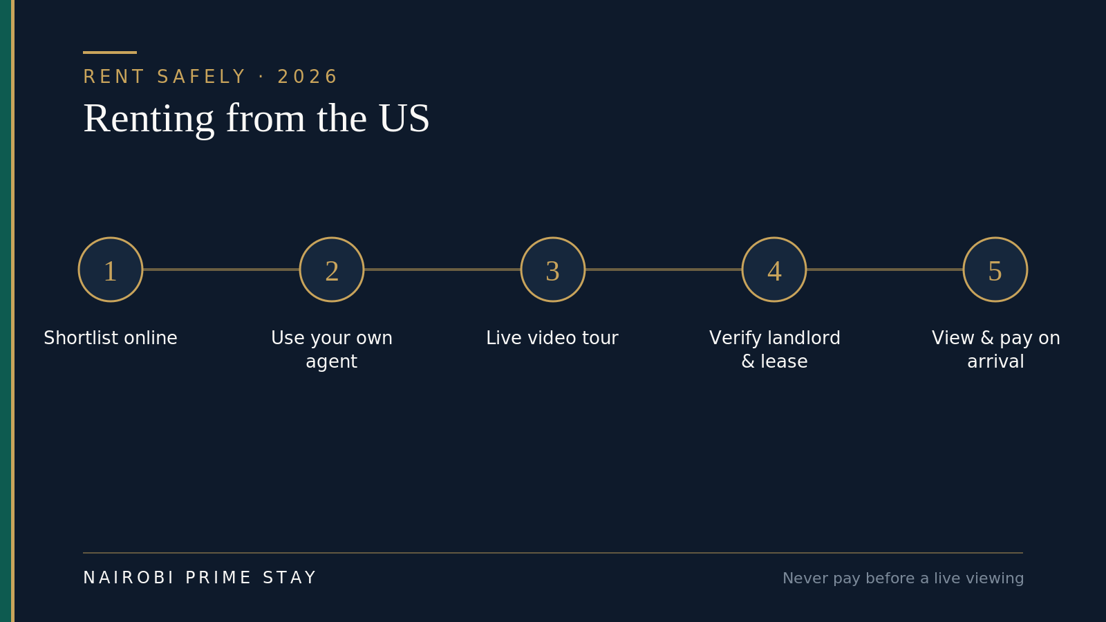 How to rent a Nyari home from abroad without getting scammed, in five steps: shortlist online, use your own agent, insist on a live video tour, verify the landlord and the lease, then view and pay only on arrival.