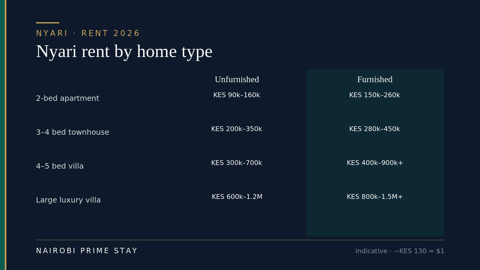 Nyari rent by home type in 2026: a two-bed apartment about KES 90,000 to 160,000 unfurnished or KES 150,000 to 260,000 furnished; a three-to-four-bed townhouse about KES 200,000 to 350,000 unfurnished or KES 280,000 to 450,000 furnished; a four-to-five-bed villa about KES 300,000 to 700,000 unfurnished or KES 400,000 to 900,000-plus furnished; a large luxury villa about KES 600,000 to 1.2 million unfurnished or KES 800,000 to 1.5 million-plus furnished.