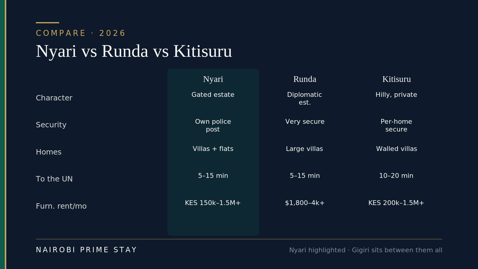 Nyari compared with Runda and Kitisuru in 2026: Nyari is a gated estate with its own police post, villas plus a few flats, a 5 to 15 minute run to the UN and furnished rent from about KES 150,000 to over 1.5 million; Runda is a classic diplomatic estate, very secure, mostly large villas, a 5 to 15 minute UN run and about $1,800 to $4,000-plus; Kitisuru is hilly and private with per-home security, big walled villas, a 10 to 20 minute UN run and about KES 200,000 to over 1.5 million.