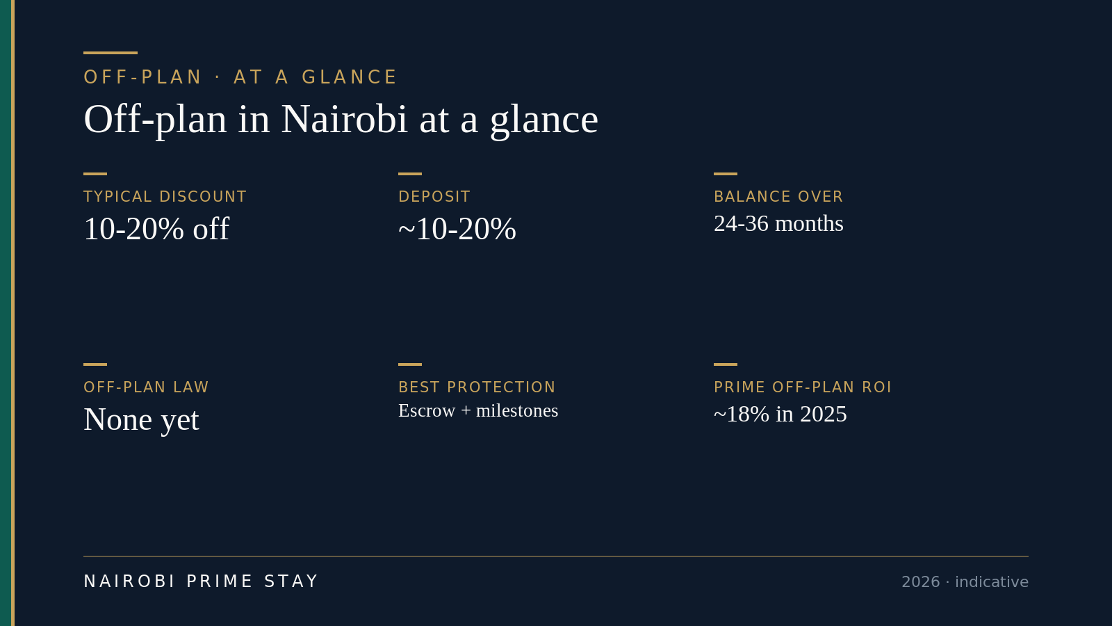 Infographic: Off-plan in Nairobi at a glance — typical discount 10 to 20% below a finished unit, deposit about 10 to 20%, balance over 24 to 36 months, no dedicated off-plan law yet, best protection is escrow plus milestones, and HassConsult's tracked prime off-plan schemes averaged about 18% returns in 2025.