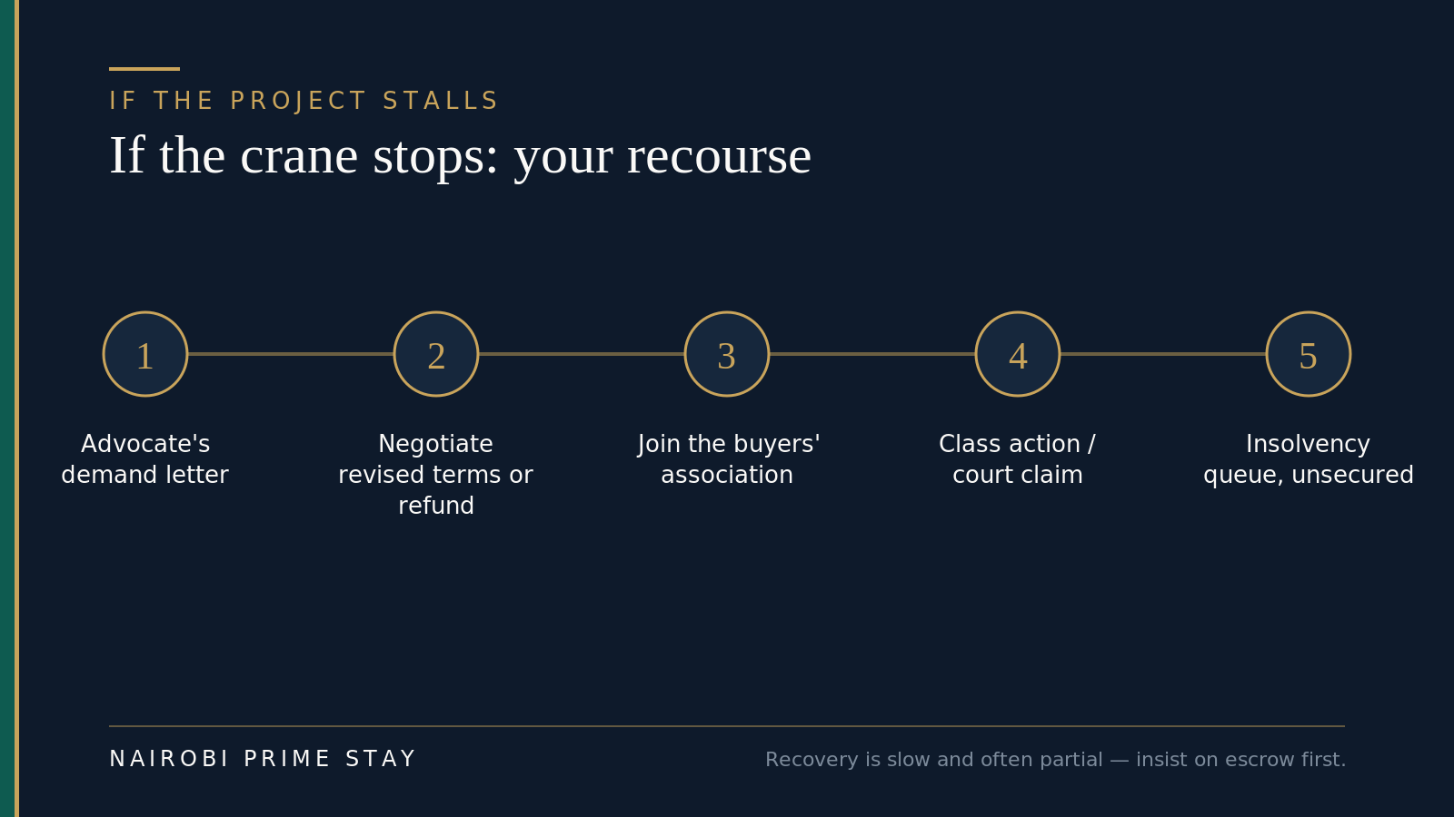 Infographic: if an off-plan project stalls, your recourse in five steps — your advocate's demand letter, negotiate revised terms or a refund, join the buyers' association, a class action or court claim, then the insolvency queue as an unsecured creditor.