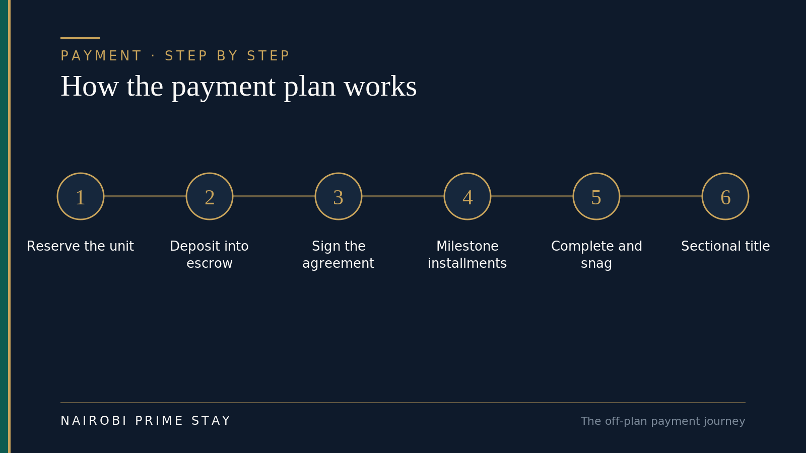 Infographic: the off-plan payment journey in six steps — reserve the unit, pay the deposit into escrow, sign the sale agreement with your own advocate, pay milestone installments tied to construction stages, complete and snag the finished unit, then transfer the sectional title into your name.