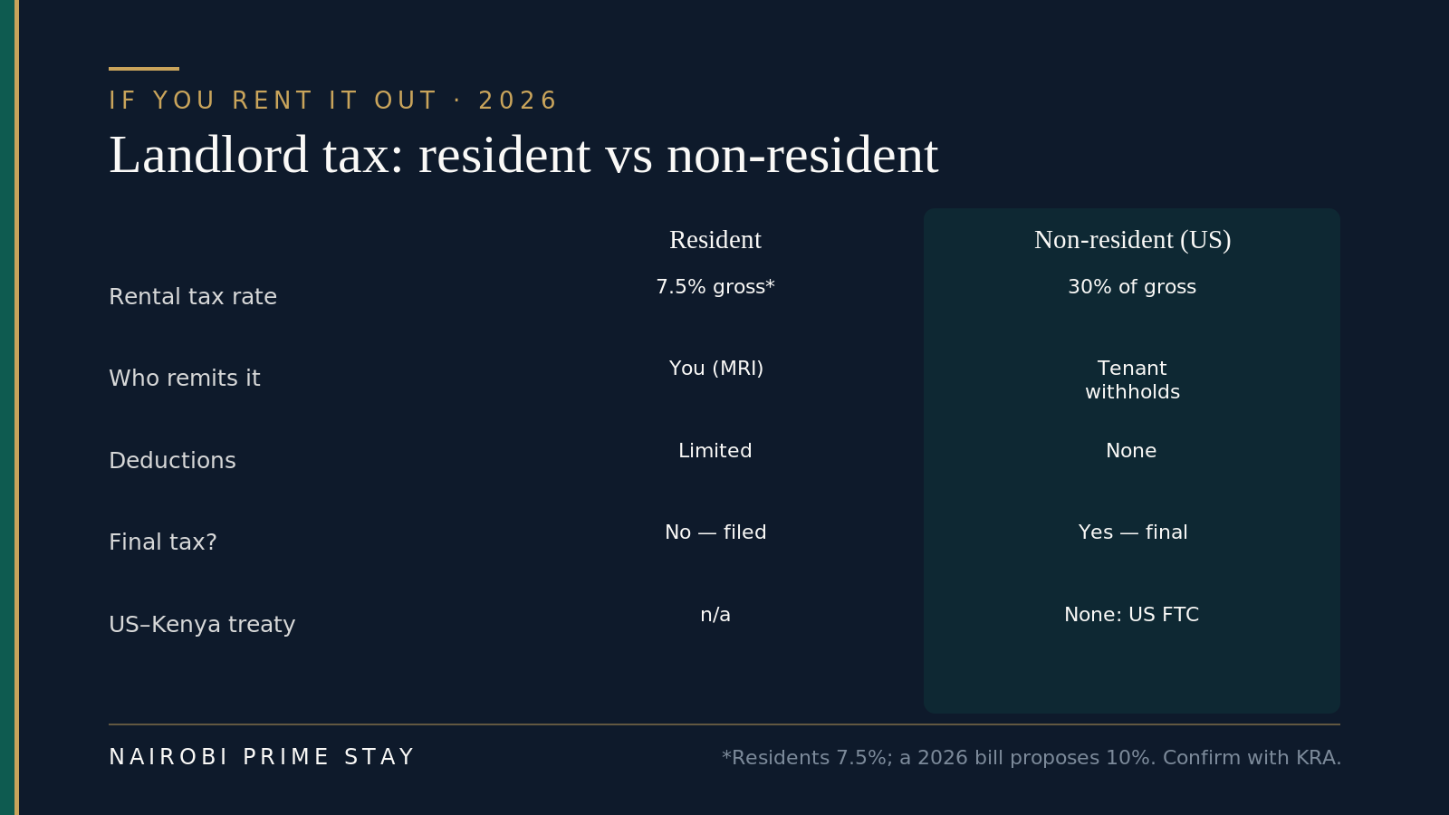 Infographic: landlord tax for a Nairobi rental, resident versus non-resident — a resident pays 7.5% of gross and files it themselves; a US-based non-resident pays 30% of gross, the tenant withholds it, there are no deductions, it is a final tax, and with no US–Kenya treaty you claim a US foreign tax credit.