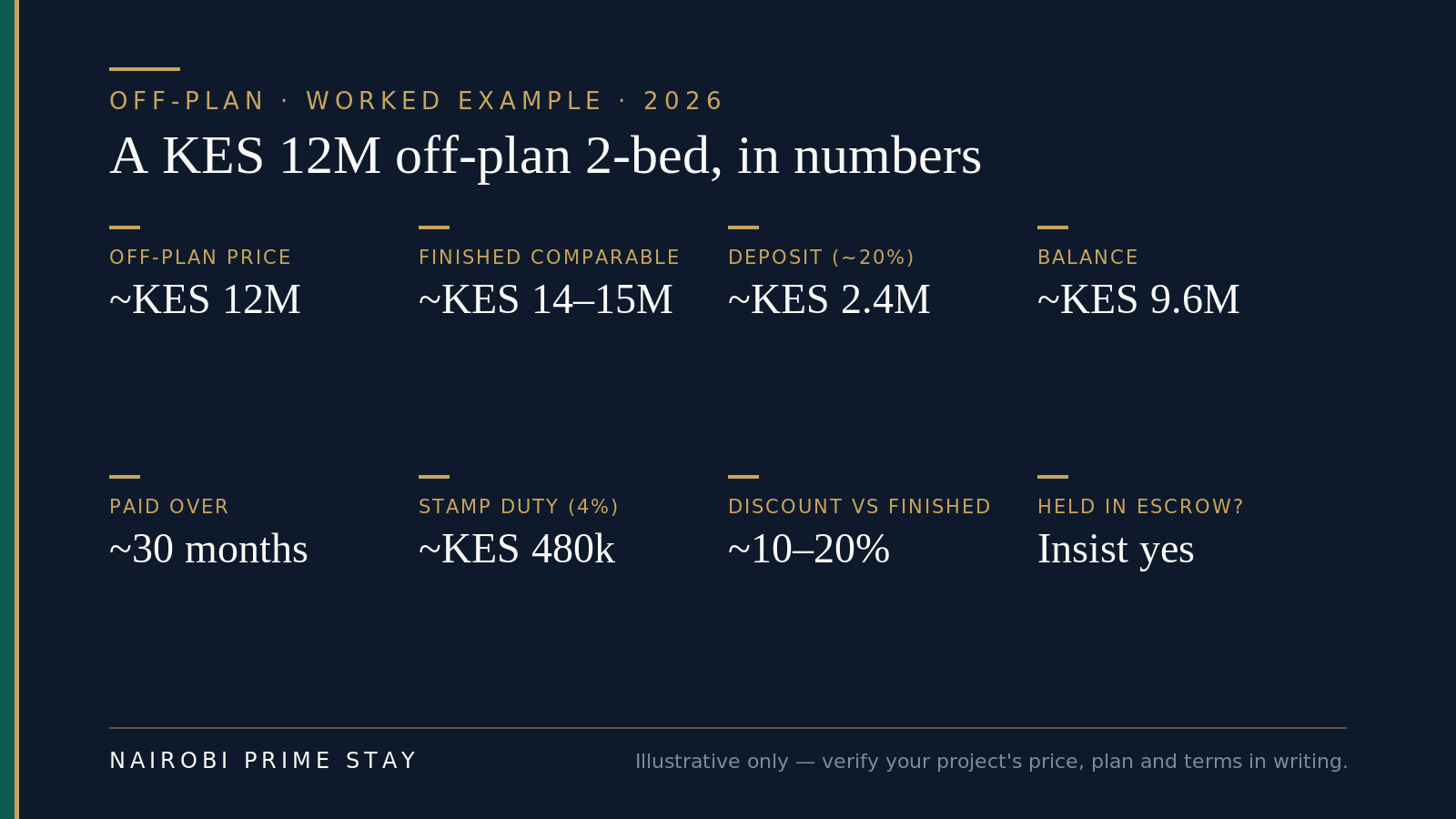 Infographic: a worked off-plan payment plan for a KES 12M two-bed — deposit about KES 2.4M at 20%, balance about KES 9.6M paid over roughly 30 months against construction milestones, stamp duty of 4% about KES 480,000 on transfer, a 10 to 20% discount to a finished comparable of KES 14 to 15M, held in escrow.