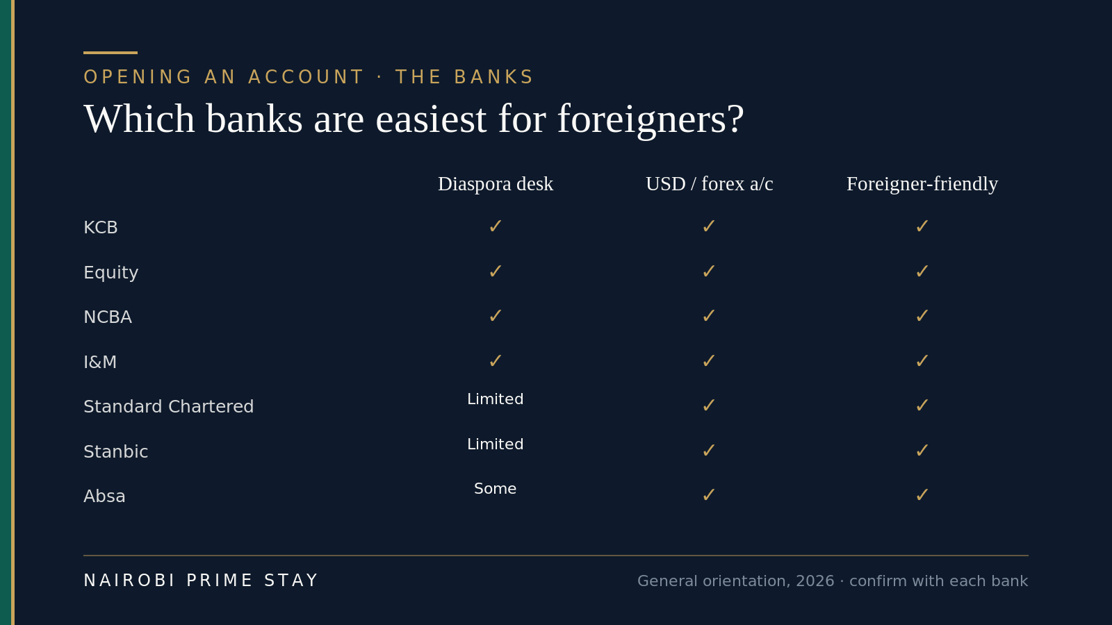 Infographic comparing banks on foreigner-friendliness: KCB, Equity, NCBA, I&M, Standard Chartered, Stanbic and Absa shown across whether they run a diaspora desk for remote opening, whether they offer USD or forex accounts, and whether onboarding is foreigner-friendly. KCB, Equity, NCBA and I&M run strong diaspora desks; all offer forex accounts; Standard Chartered, Stanbic, NCBA and I&M are noted for premium foreigner-friendly onboarding.