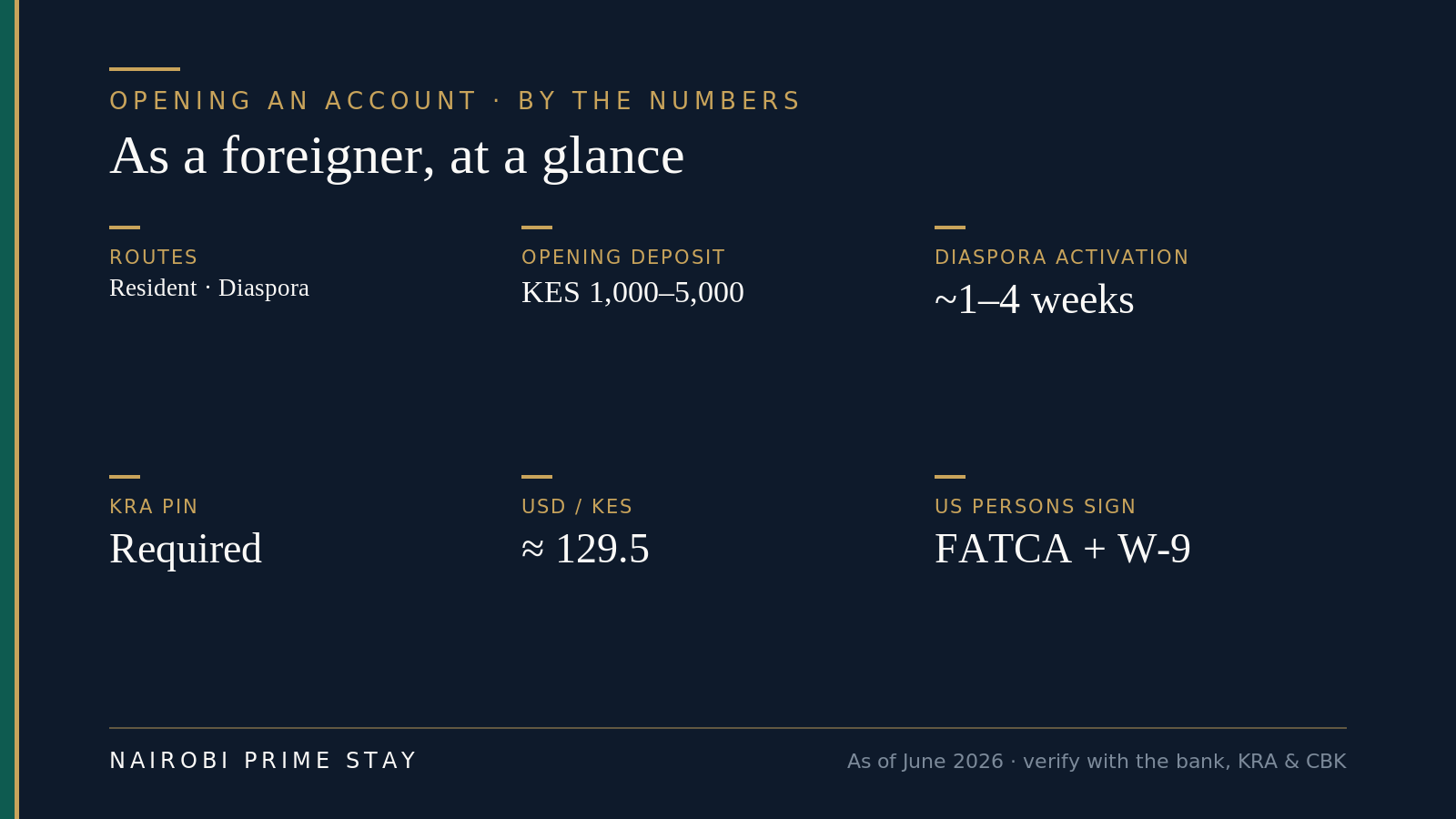 Infographic: opening a Kenyan account as a foreigner, by the numbers — two routes (resident and non-resident); opening deposit about KES 1,000–5,000; diaspora activation roughly one to four weeks; a KRA PIN is required; the US dollar buys about 129.5 shillings in June 2026; US citizens sign FATCA and a W-9.