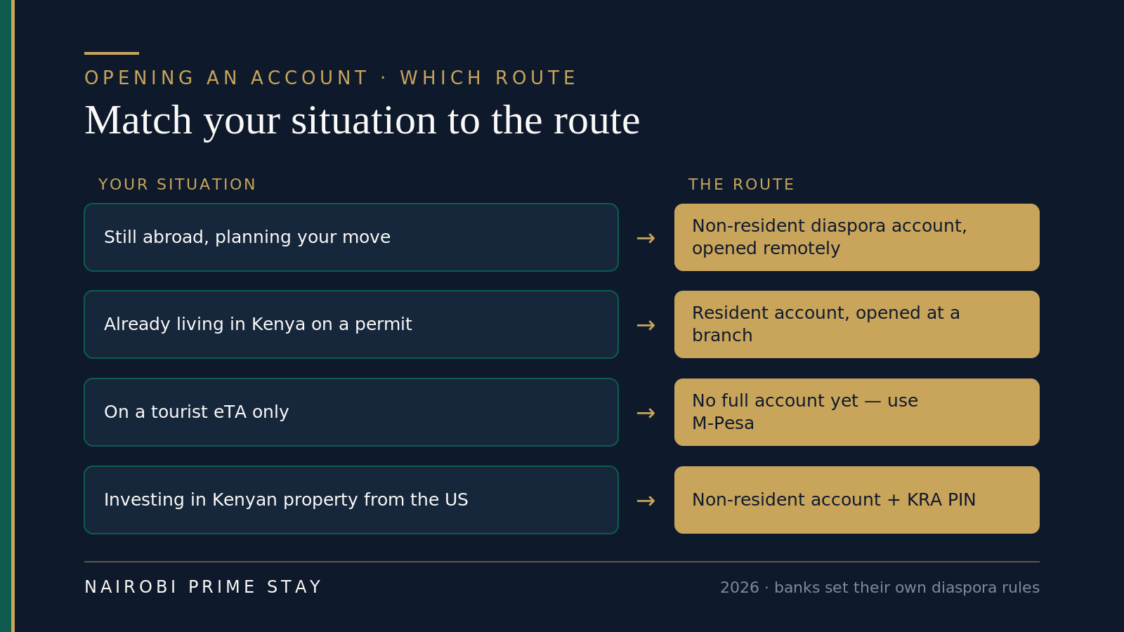 Infographic matching each situation to the right account: still abroad and planning a move points to a non-resident diaspora account opened remotely; living in Kenya on a permit points to a resident account opened at a branch; on a tourist eTA points to no full account yet, so use M-Pesa; investing in Kenyan property from the US points to a non-resident account plus a KRA PIN.