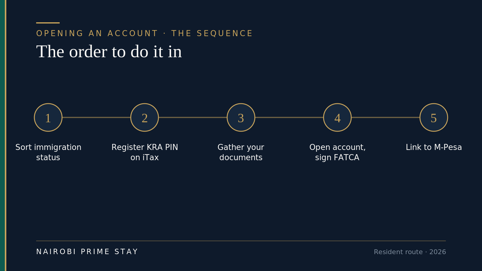 Infographic showing the five-step sequence to bank as a foreigner in Kenya: 1 sort your immigration status (permit, pass or dependant's pass); 2 register your KRA PIN on iTax via a tax agent; 3 gather your documents — passport, PIN, permit, address proof, photos, deposit; 4 open the account in person at a branch and sign FATCA/W-9; 5 link the account to M-Pesa and turn on alerts.