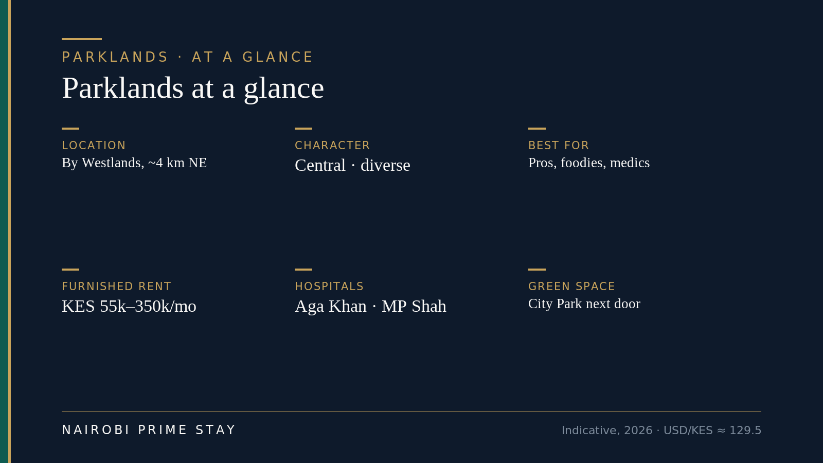 Parklands at a glance: a central, diverse apartment suburb about 4 km north-east of the city centre, next to Westlands; best for professionals, foodies, value-seekers and anyone who wants top hospitals nearby; furnished rents roughly KES 55,000 to 350,000 a month in 2026; home to Aga Khan University Hospital and MP Shah, the city's best Indian food, and City Park.